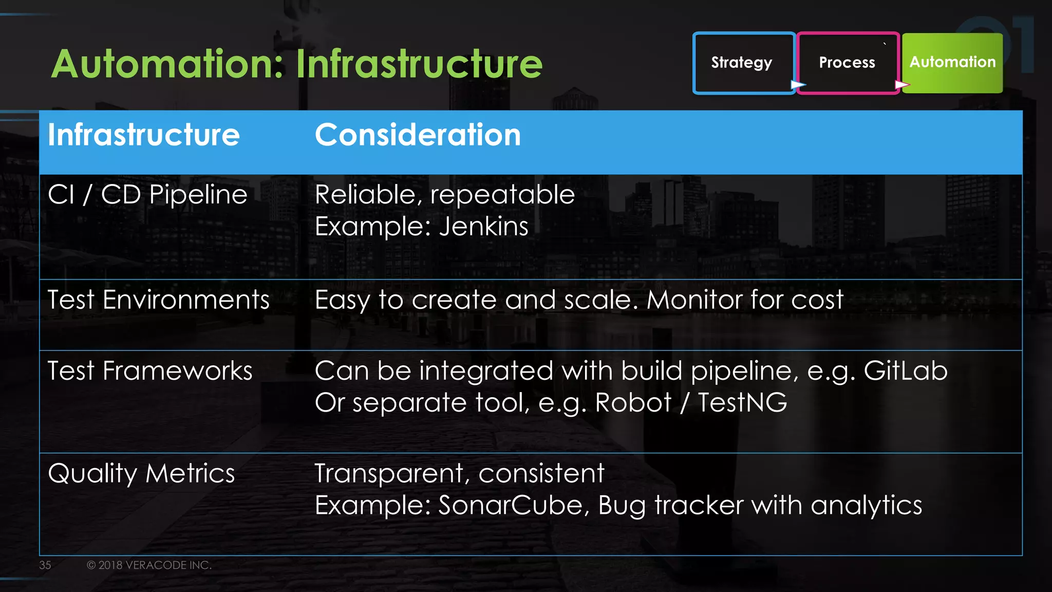 © 2018 VERACODE INC.35
Automation: Infrastructure
`
Strategy Process Automation
Infrastructure Consideration
CI / CD Pipeline Reliable, repeatable
Example: Jenkins
Test Environments Easy to create and scale. Monitor for cost
Test Frameworks Can be integrated with build pipeline, e.g. GitLab
Or separate tool, e.g. Robot / TestNG
Quality Metrics Transparent, consistent
Example: SonarCube, Bug tracker with analytics
 