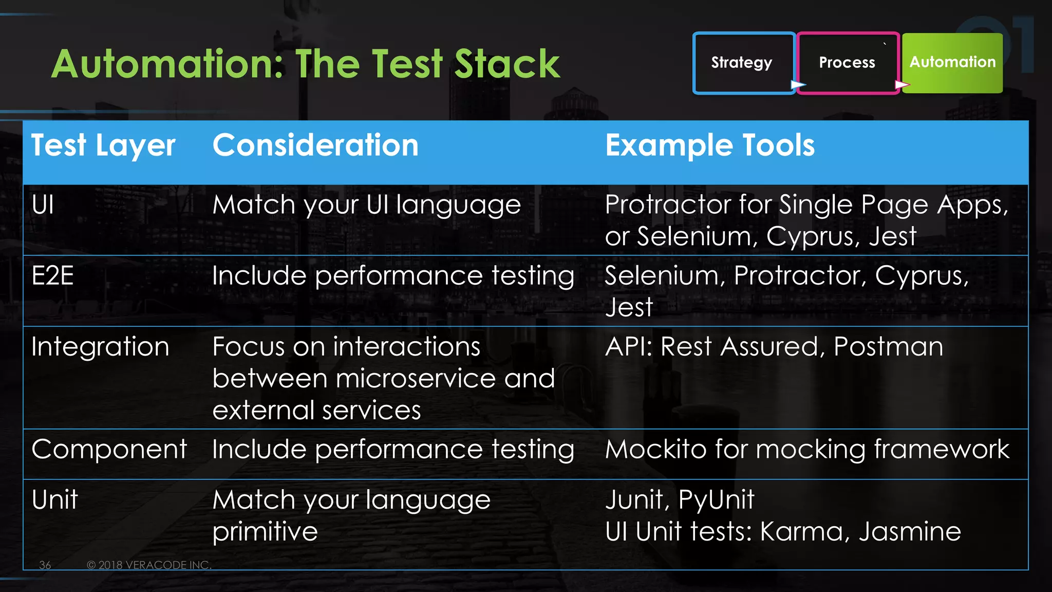 © 2018 VERACODE INC.36
Test Layer Consideration Example Tools
UI Match your UI language
E2E Include performance testing
Integration Focus on interactions
between microservice and
external services
Component Include performance testing
Unit Match your language
primitive
Automation: The Test Stack
Test Layer Consideration Example Tools
UI Match your UI language Protractor for Single Page Apps,
or Selenium, Cyprus, Jest
E2E Include performance testing Selenium, Protractor, Cyprus,
Jest
Integration Focus on interactions
between microservice and
external services
API: Rest Assured, Postman
Component Include performance testing Mockito for mocking framework
Unit Match your language
primitive
Junit, PyUnit
UI Unit tests: Karma, Jasmine
`
Strategy Process Automation
 