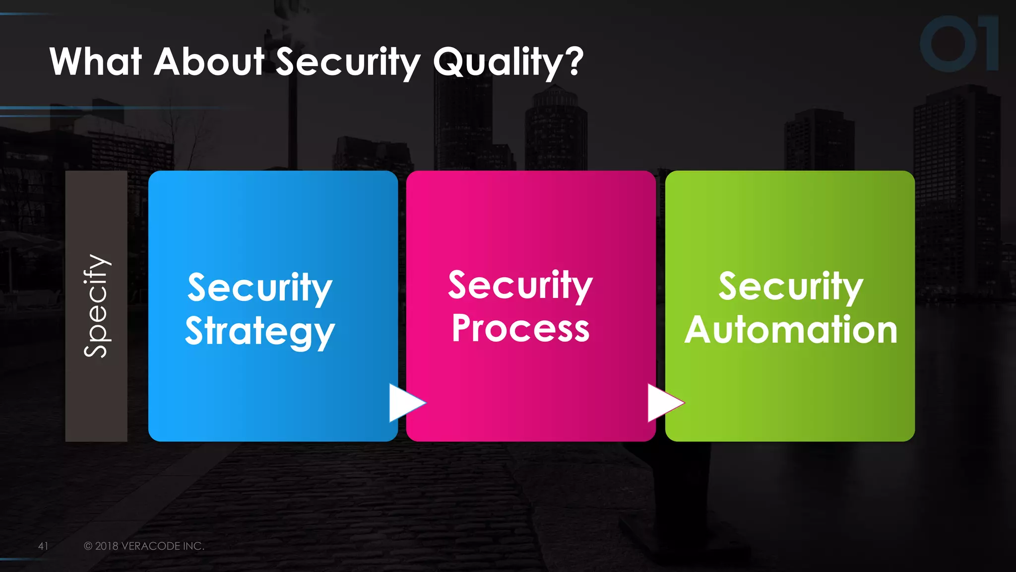 © 2018 VERACODE INC.41
What About Security Quality?
Specify
Security
Strategy
Security
Process
Security
Automation
 