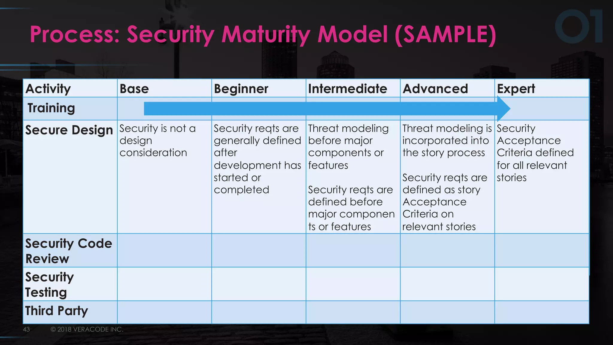 © 2018 VERACODE INC.43
Process: Security Maturity Model (SAMPLE)
Activity Base Beginner Intermediate Advanced Expert
Training
Secure Design
Security Code
Review
Security
Testing
Third Party
Activity Base Beginner Intermediate Advanced Expert
Training
Secure Design Security is not a
design
consideration
Security reqts are
generally defined
after
development has
started or
completed
Threat modeling
before major
components or
features
Security reqts are
defined before
major componen
ts or features
Threat modeling is
incorporated into
the story process
Security reqts are
defined as story
Acceptance
Criteria on
relevant stories
Security
Acceptance
Criteria defined
for all relevant
stories
Security Code
Review
Security
Testing
Third Party
 