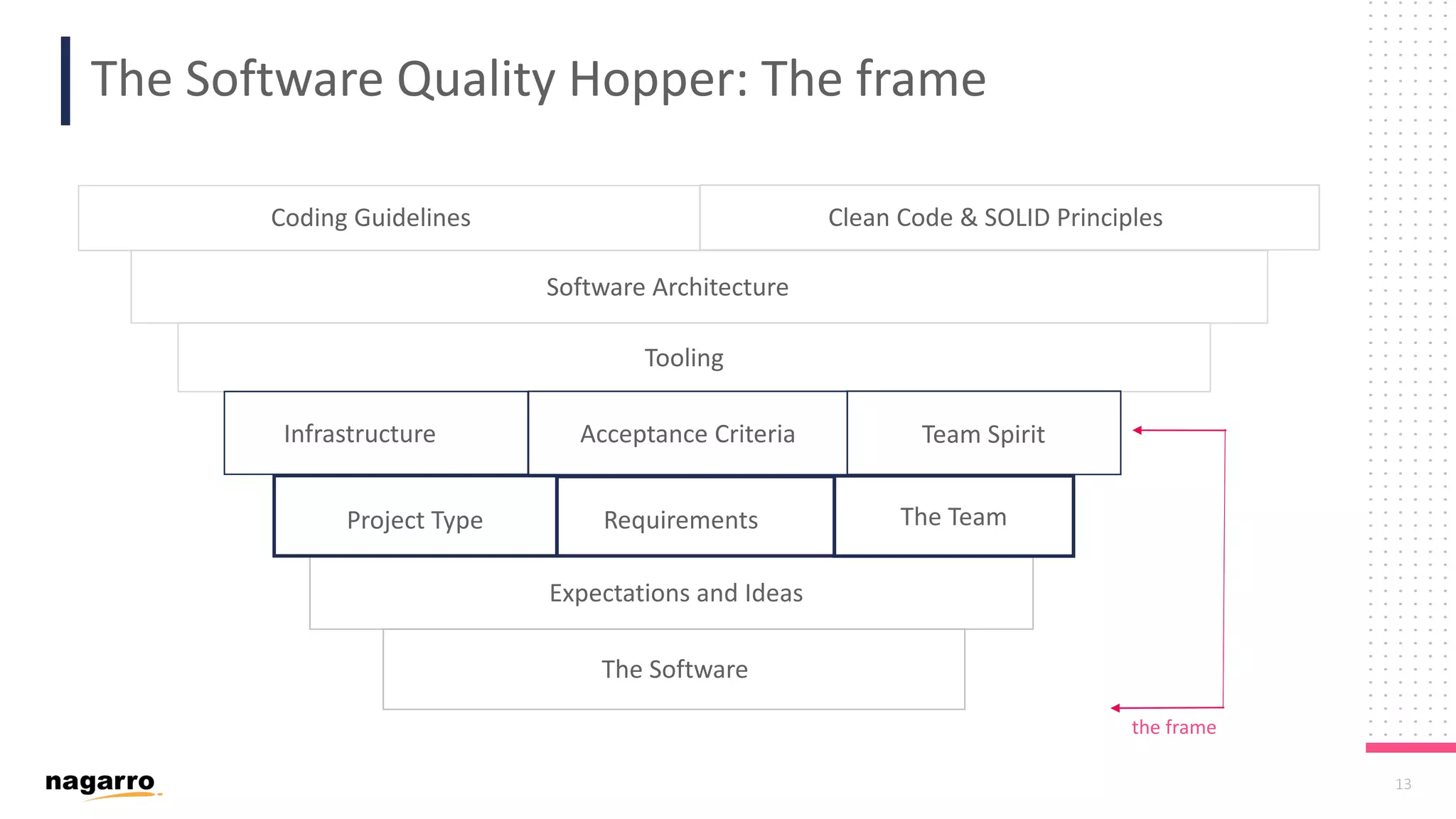 13 The Software Quality Hopper: The frame Expectations and Ideas Project Type Requirements The Team Acceptance CriteriaInfrastructure Team Spirit Tooling Software Architecture Coding Guidelines Clean Code & SOLID Principles The Software the frame 