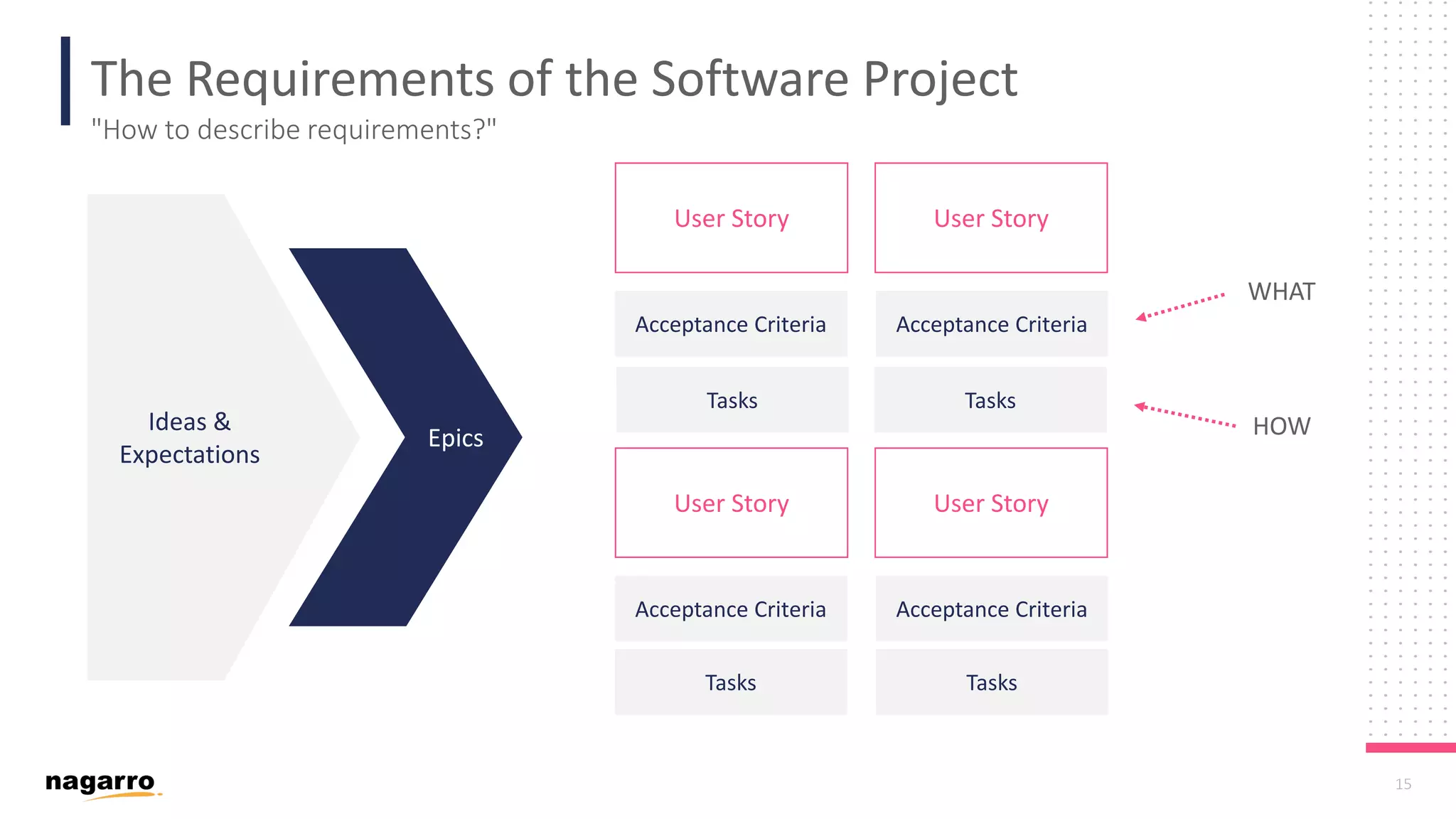 15 The Requirements of the Software Project "How to describe requirements?" Ideas & Expectations Epics User Story User Story User Story User Story Acceptance Criteria Acceptance Criteria Acceptance CriteriaAcceptance Criteria Tasks Tasks Tasks Tasks WHAT HOW 