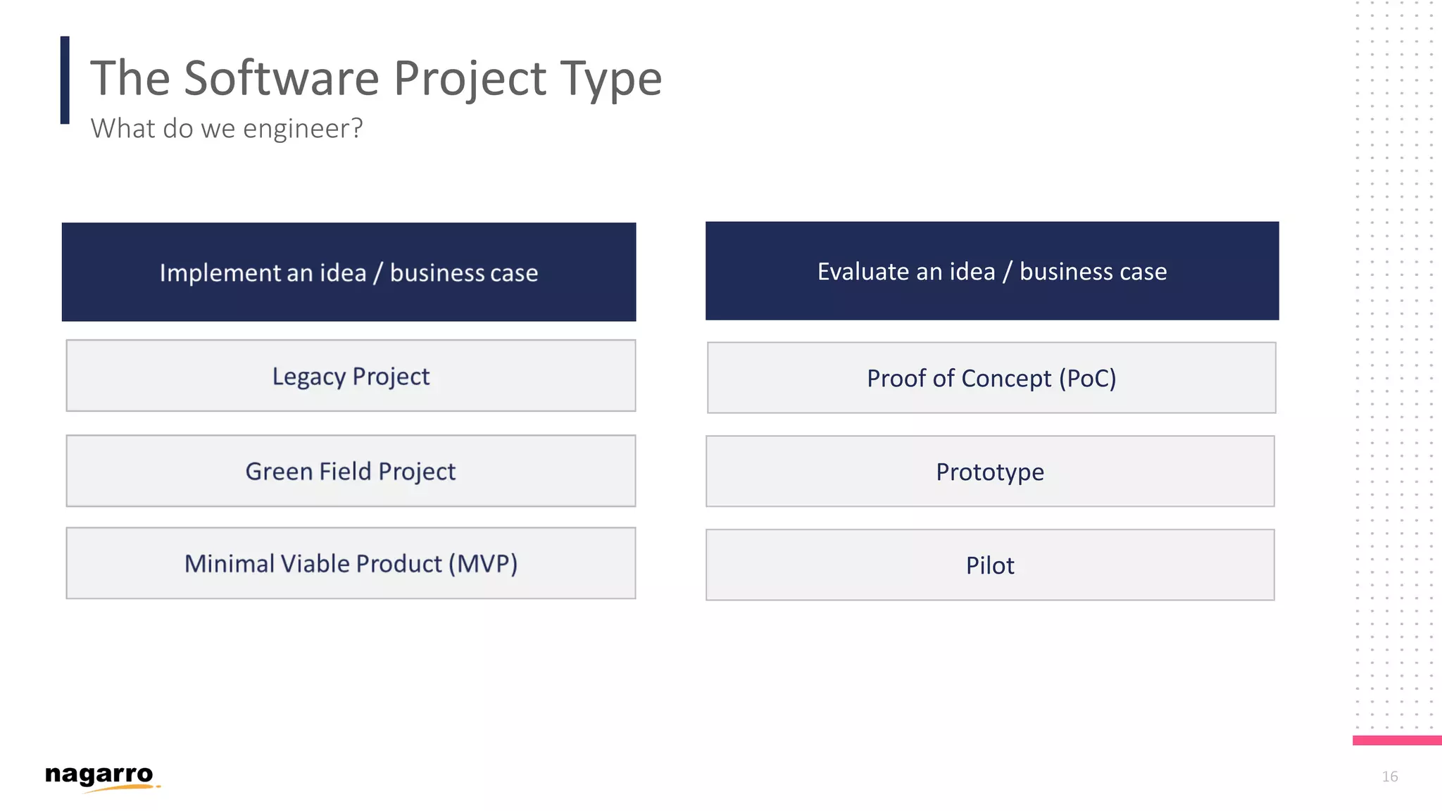16 The Software Project Type What do we engineer? Evaluate an idea / business caseEvaluate an idea / business case Proof of Concept (PoC) Pilot Prototype 