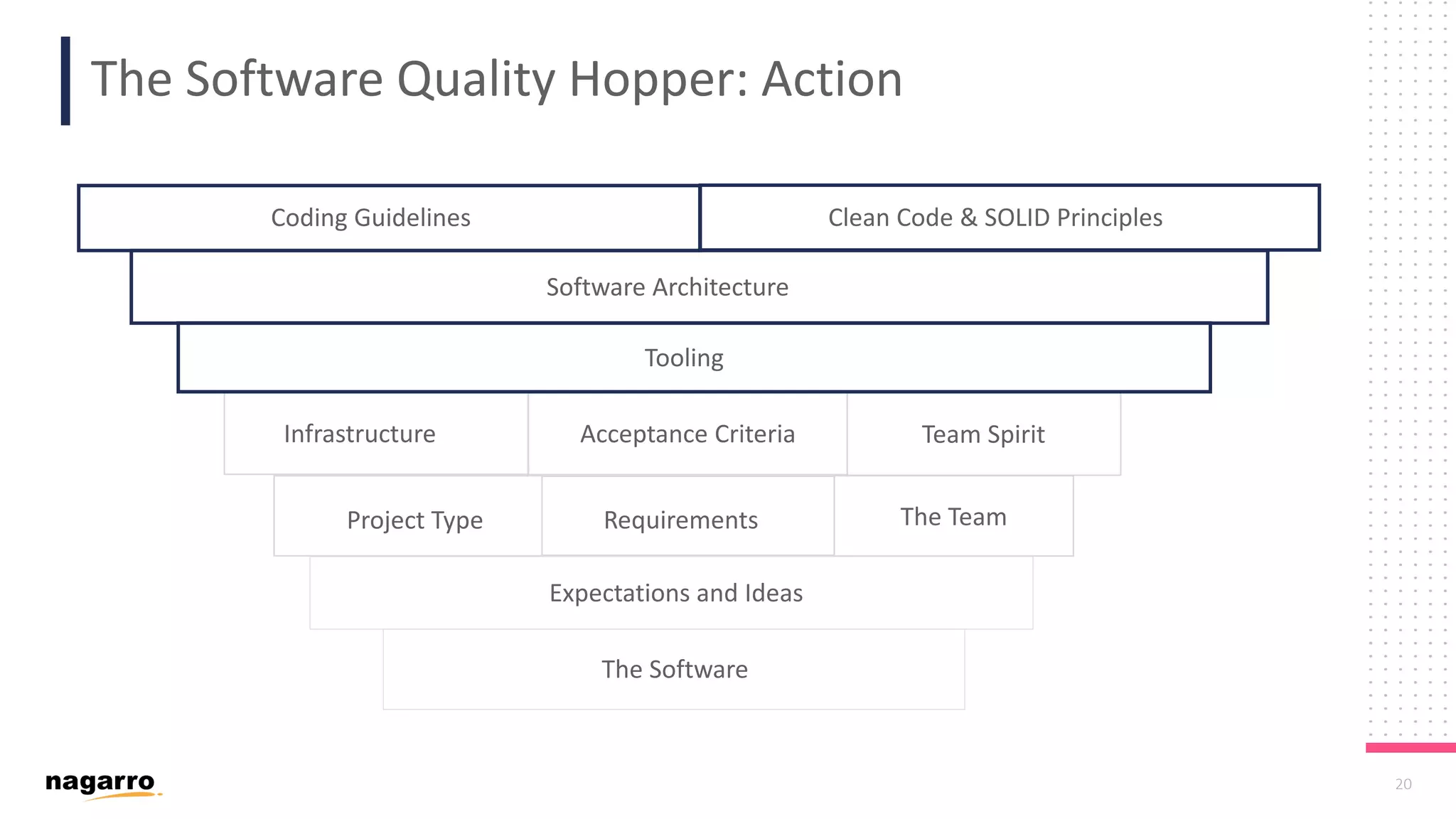 20 The Software Quality Hopper: Action Expectations and Ideas Project Type Requirements The Team Acceptance CriteriaInfrastructure Team Spirit Tooling Software Architecture Coding Guidelines Clean Code & SOLID Principles The Software 