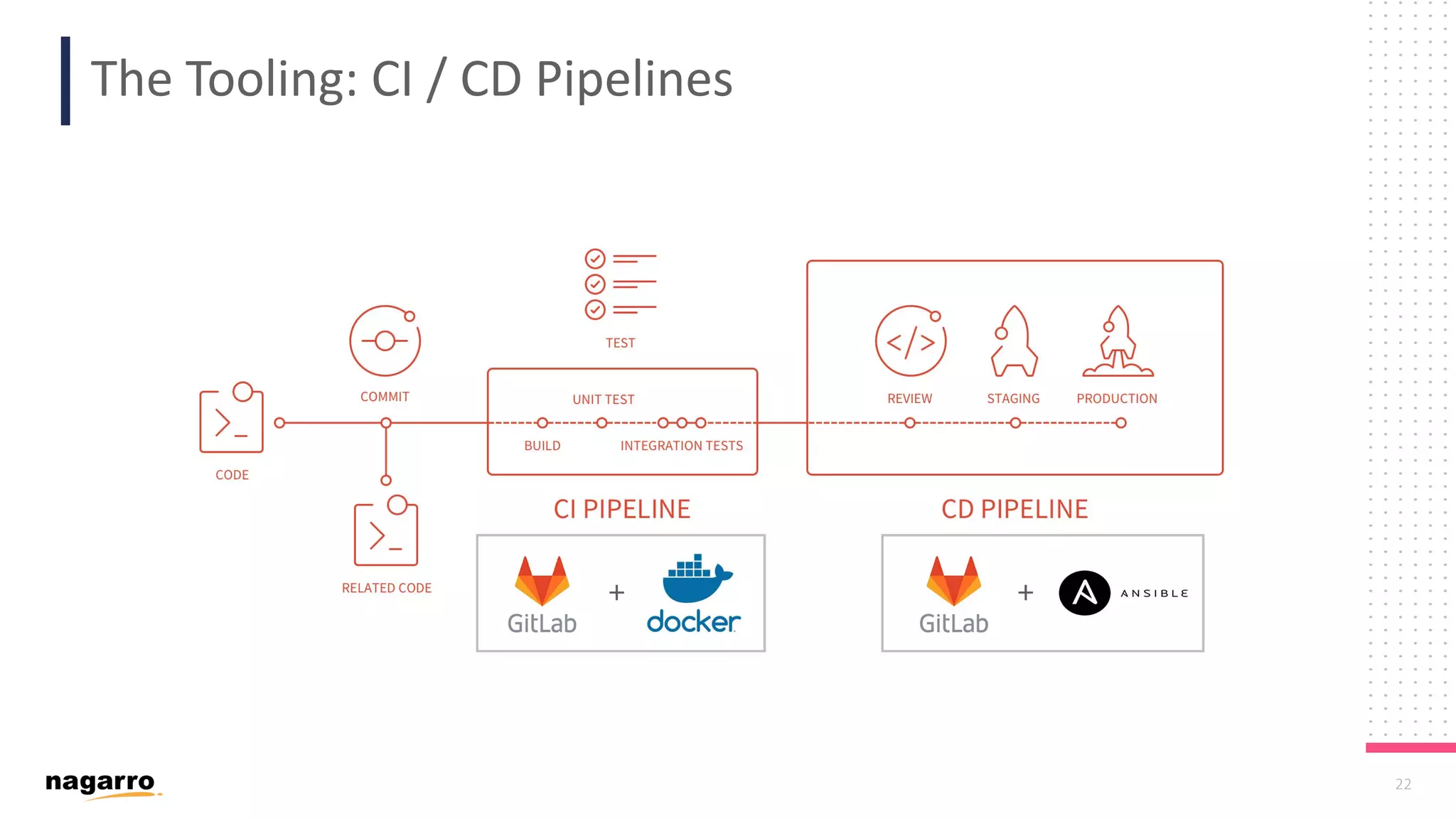 22 The Tooling: CI / CD Pipelines 