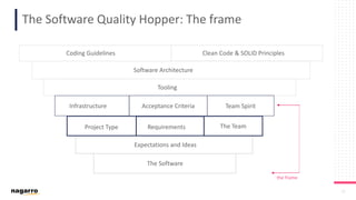 13
The Software Quality Hopper: The frame
Expectations and Ideas
Project Type Requirements The Team
Acceptance CriteriaInfrastructure Team Spirit
Tooling
Software Architecture
Coding Guidelines Clean Code & SOLID Principles
The Software
the frame
 