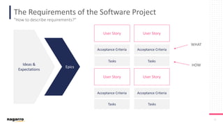 15
The Requirements of the Software Project
"How to describe requirements?"
Ideas &
Expectations
Epics
User Story User Story
User Story User Story
Acceptance Criteria Acceptance Criteria
Acceptance CriteriaAcceptance Criteria
Tasks Tasks
Tasks Tasks
WHAT
HOW
 