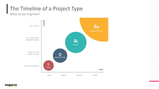 17
The Timeline of a Project Type
What do we engineer?
 