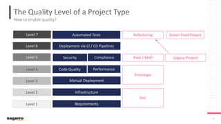 18
The Quality Level of a Project Type
How to enable quality?
RequirementsLevel 1
Level 2
Level 3
Level 4
Level 5
Infrastructure
Manual Deployment
Code Quality Performance
Security Compliance
Level 6 Deployment via CI / CD Pipelines
Level 7 Automated Tests
PoC
Prototype
Pilot / MVP
Green Field ProjectRefactoring
Legacy Project
 