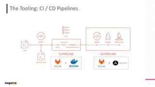22
The Tooling: CI / CD Pipelines
 