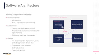 23
Software Architecture
Following Levels should be considered:
• Environment level
o Microservices
o Build / orchestration environment
• Solution level
o Patterns (particularly abstractions)
o Project structure (feature-oriented vs. file-
type-oriented)
o Technology stack (e.g. frameworks)
• File level
o File structure (order of properties, pubic,
protected, private methods etc.)
o One method = one behavior
o Coding Guidelines
o Clean Code & SOLID
Web app
Backend
API
Database
environment level – e.g. kubernetes
solution level
file level
Elasticsearch
 