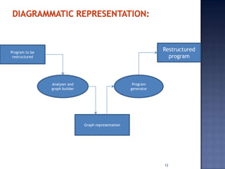 Program to be
                                                                   Restructured
 restructured                                                        program



                Analyser and                            Program
                graph builder                          generator




                                Graph representation




                                                                   12
 