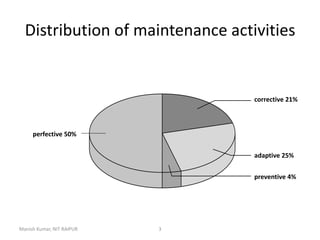 Manish Kumar, NIT RAIPUR 3
Distribution of maintenance activities
corrective 21%
adaptive 25%
preventive 4%
perfective 50%
 