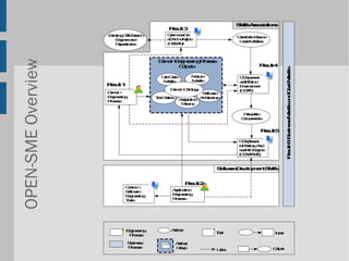 S E A oi tos
                                                                   M s c in
                                                                     s s a
                                         R u3
                                         e l
                                          st
                    Esn O S r h
                    x t g S ec
                     i i    S a          O n or e
                                          p su
                                           e   C
                                                                   C da S r e
                                                                   a i t oc
                                                                    nd e u
                      E i e ad
                        n ns n
                         g               s A h Nn
                                          Er eg e
                                            c   i
                                                                   C e ous
                                                                    o M l
                                                                     d de
                      R oi oe
                        es rs
                         p t i           ( CA)
                                          OEN
OPEN-SME Overview
                                      D a E i ern P cs
                                      o i n ne g r e
                                       m n g    i  o s
                                           Opt
                                            uu
                                             t s R                        R u4
                                                                          e l
                                                                           st
                                                   1




                                                                                                           ds
                                                                                       R u 6Bs es oe ad otM e
                                                                                       e l : ui s M l n Cs o l
                                       U Ce
                                       s a
                                        e s        Fori
                                                   Du n
                                                   et a
                                                     m
                                                    a e            Cm nn
                                                                    Op et
                                                                        o
                                       Me
                                        ol
                                         ds        M e en
                                                   E is r g
                                                    on i
                                                    n le
                                                    dg
                                                                   aat to
                                                                    dP i n
                                                                       a
                    R u1
                    e l
                     st                            P cs
                                                    r es
                                                    o
                                                                   E i om t
                                                                    nr n e
                                                                     v    n
                                          D a Oo g
                                          o i nl y
                                           m n t o                 (O )
                                                                   CP  E
                    D a
                     o i
                     m  n                               St a
                                                         owe
                                                          f r
                    E i er g
                    n nen
                     g i             T tSt s
                                     e ue
                                      s i               A het r
                                                        r i c e
                                                         ct u
                    P cs
                    r es
                     o                         A p to
                                               dt in
                                                aa




                                                                                                   ds
                                               Pe s
                                                ar
                                                 t n

                                                                    R sb
                                                                     e al
                                                                      u e
                                                                    C pnn
                                                                    o oet
                                                                     m    s




                                                                                              n
                                                                           R u5
                                                                            e l
                                                                            st

                                                                   CM nn
                                                                    Op et
                                                                        o
                                                                   r P io A
                                                                   eo t r n
                                                                      s y d




                                                                                        st
                                                                   sa c E i e
                                                                    eR n n
                                                                        h g
                                                                   ( OPR)
                                                                   CM E A



                                                              Sfw e ee p etS E
                                                               o a D l m M
                                                                t r vo n     s


                                                  R u2
                                                   e l
                                                   st
                          Ctm
                           uo
                           s
                          St a
                          owe
                           f r            A lcto
                                          pi a n
                                           p i
                          E i er g
                          n nen
                           g i            E i ern
                                          nne g
                                           g i
                          Tl
                          os
                           o              Pcs
                                          r es
                                           o




                           E i ern
                           n ne g
                            g i           Ai at
                                           rf c
                                           t
                                                              Tl
                                                              oo                I pt
                                                                                nu
                            P cs
                            r es
                             o

                           B i es
                           u ns
                            s              Ai at
                                            rf c
                                            t
                           P cs
                            r es
                            o              Gu
                                            r p
                                             o                                  Opt
                                                                                uu
                                                                                 t
                                                              Us
                                                              se
 