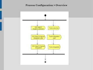 Process Configuration > Overview
 