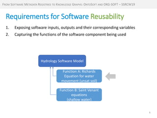 http://mint-project.info
Requirements for Software Reusability
6
1. Exposing software inputs, outputs and their corresponding variables
2. Capturing the functions of the software component being used
FROM SOFTWARE METADATA REGISTRIES TO KNOWLEDGE GRAPHS: ONTOSOFT AND OKG-SOFT – SSRCW19
Hydrology Software Model
Function A: Richards
Equation for water
movement (unsat soil)
Function B: Saint Venant
equations
(shallow water)
 