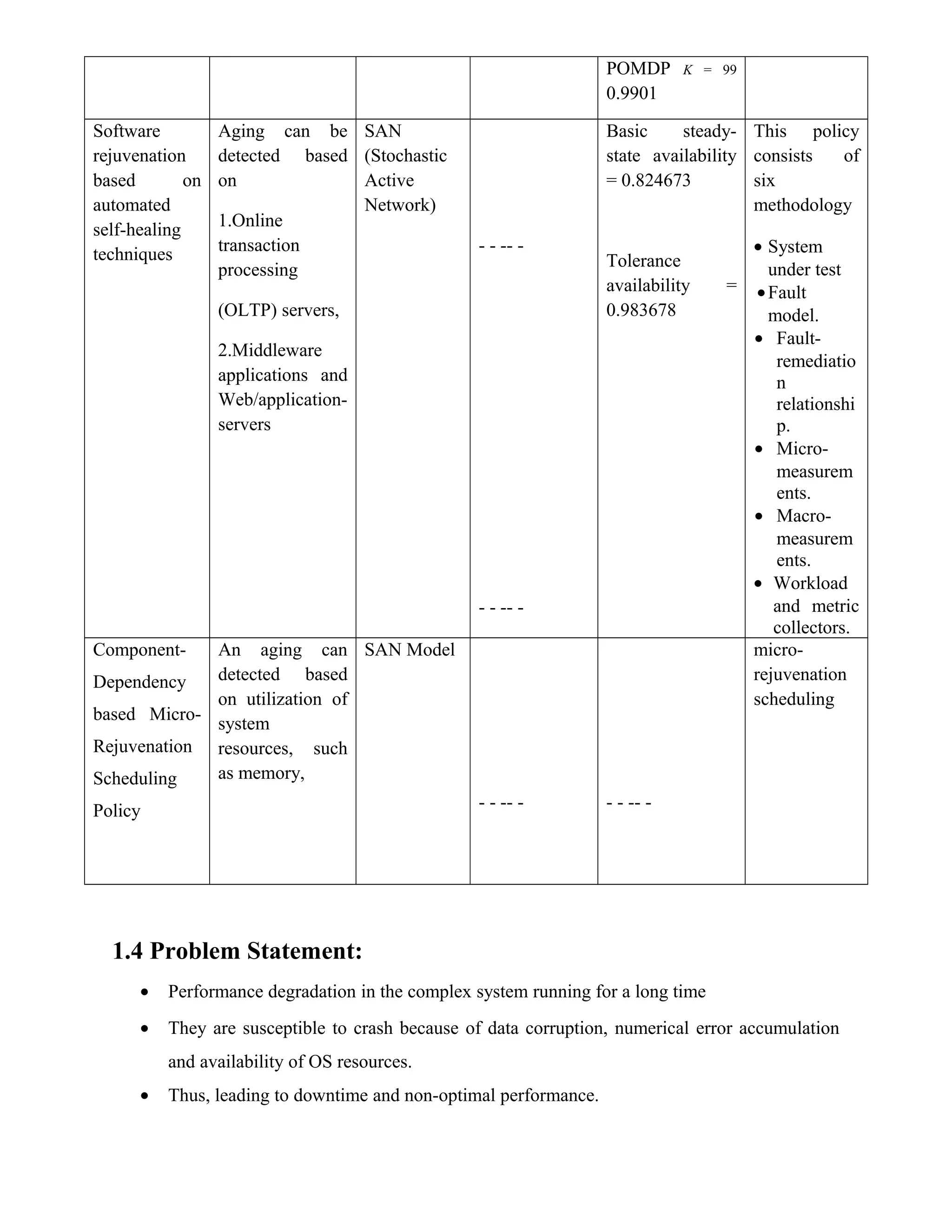 POMDP K = 99
0.9901
Software
rejuvenation
based on
automated
self-healing
techniques
Aging can be
detected based
on
1.Online
transaction
processing
(OLTP) servers,
2.Middleware
applications and
Web/application-
servers
SAN
(Stochastic
Active
Network)
- - -- -
- - -- -
Basic steady-
state availability
= 0.824673
Tolerance
availability =
0.983678
This policy
consists of
six
methodology
• System
under test
•Fault
model.
• Fault-
remediatio
n
relationshi
p.
• Micro-
measurem
ents.
• Macro-
measurem
ents.
• Workload
and metric
collectors.
Component-
Dependency
based Micro-
Rejuvenation
Scheduling
Policy
An aging can
detected based
on utilization of
system
resources, such
as memory,
SAN Model
- - -- - - - -- -
micro-
rejuvenation
scheduling
1.4 Problem Statement:
• Performance degradation in the complex system running for a long time
• They are susceptible to crash because of data corruption, numerical error accumulation
and availability of OS resources.
• Thus, leading to downtime and non-optimal performance.
 