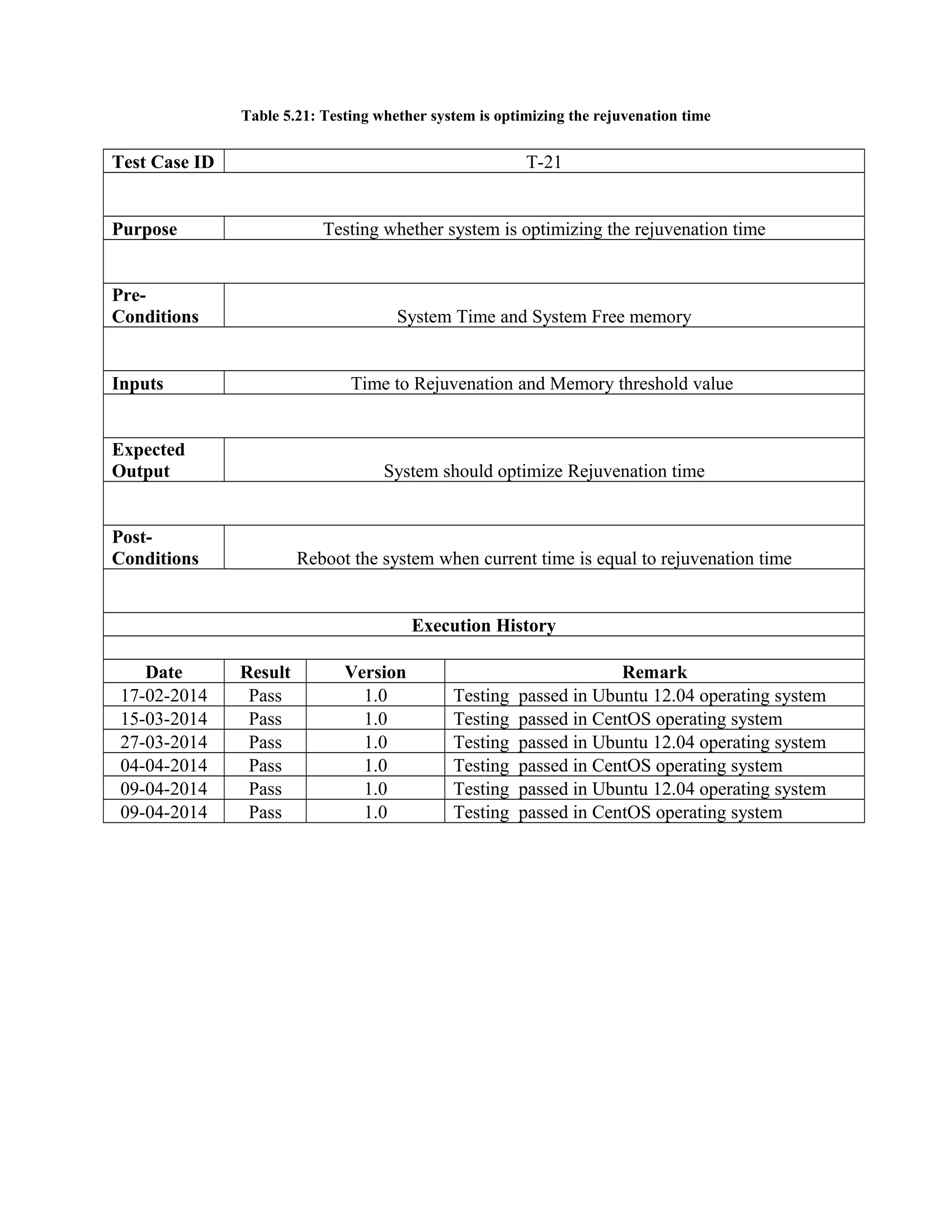 Table 5.21: Testing whether system is optimizing the rejuvenation time
Test Case ID T-21
Purpose Testing whether system is optimizing the rejuvenation time
Pre-
Conditions System Time and System Free memory
Inputs Time to Rejuvenation and Memory threshold value
Expected
Output System should optimize Rejuvenation time
Post-
Conditions Reboot the system when current time is equal to rejuvenation time
Execution History
Date Result Version Remark
17-02-2014 Pass 1.0 Testing passed in Ubuntu 12.04 operating system
15-03-2014 Pass 1.0 Testing passed in CentOS operating system
27-03-2014 Pass 1.0 Testing passed in Ubuntu 12.04 operating system
04-04-2014 Pass 1.0 Testing passed in CentOS operating system
09-04-2014 Pass 1.0 Testing passed in Ubuntu 12.04 operating system
09-04-2014 Pass 1.0 Testing passed in CentOS operating system
 