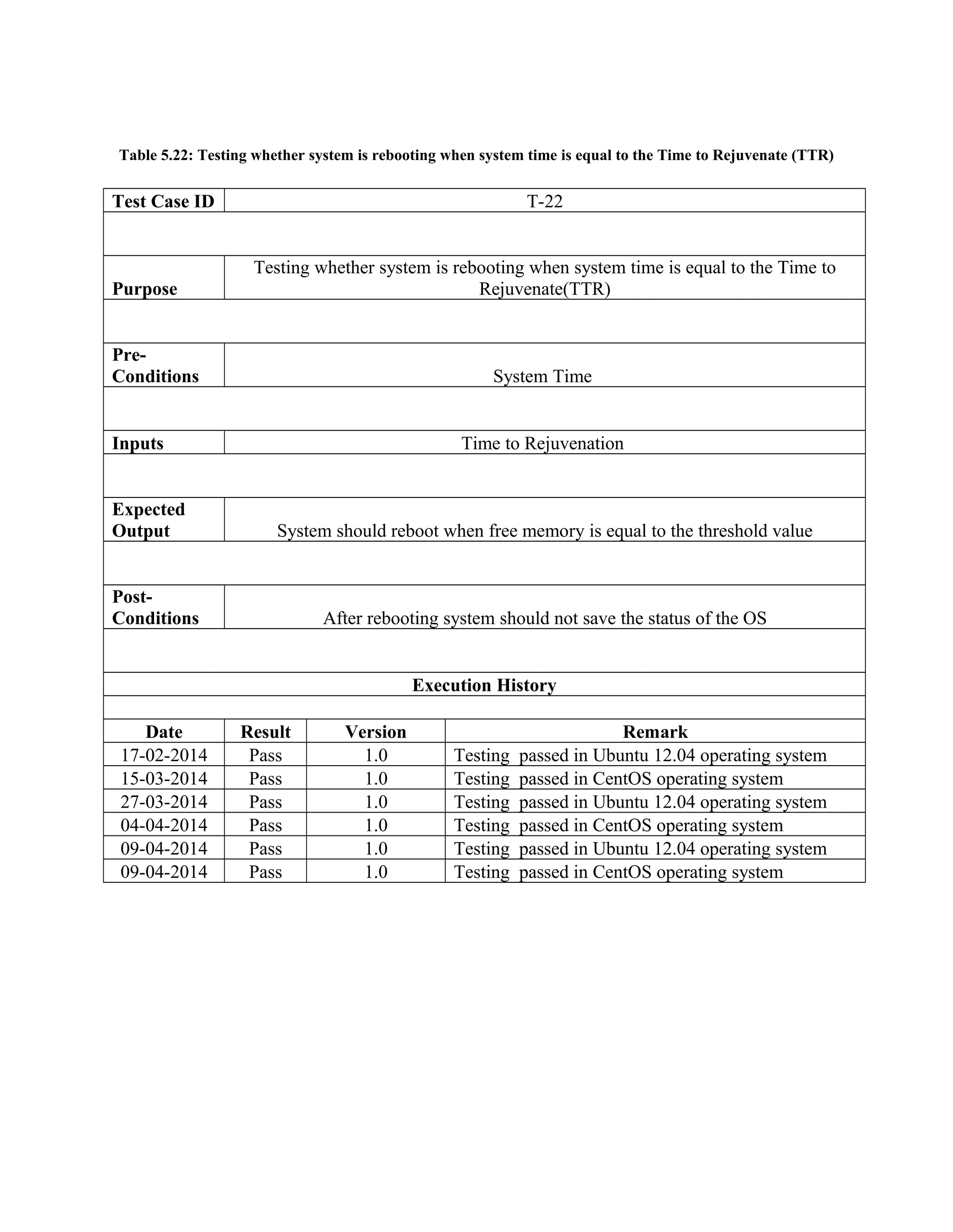 Table 5.22: Testing whether system is rebooting when system time is equal to the Time to Rejuvenate (TTR)
Test Case ID T-22
Purpose
Testing whether system is rebooting when system time is equal to the Time to
Rejuvenate(TTR)
Pre-
Conditions System Time
Inputs Time to Rejuvenation
Expected
Output System should reboot when free memory is equal to the threshold value
Post-
Conditions After rebooting system should not save the status of the OS
Execution History
Date Result Version Remark
17-02-2014 Pass 1.0 Testing passed in Ubuntu 12.04 operating system
15-03-2014 Pass 1.0 Testing passed in CentOS operating system
27-03-2014 Pass 1.0 Testing passed in Ubuntu 12.04 operating system
04-04-2014 Pass 1.0 Testing passed in CentOS operating system
09-04-2014 Pass 1.0 Testing passed in Ubuntu 12.04 operating system
09-04-2014 Pass 1.0 Testing passed in CentOS operating system
 