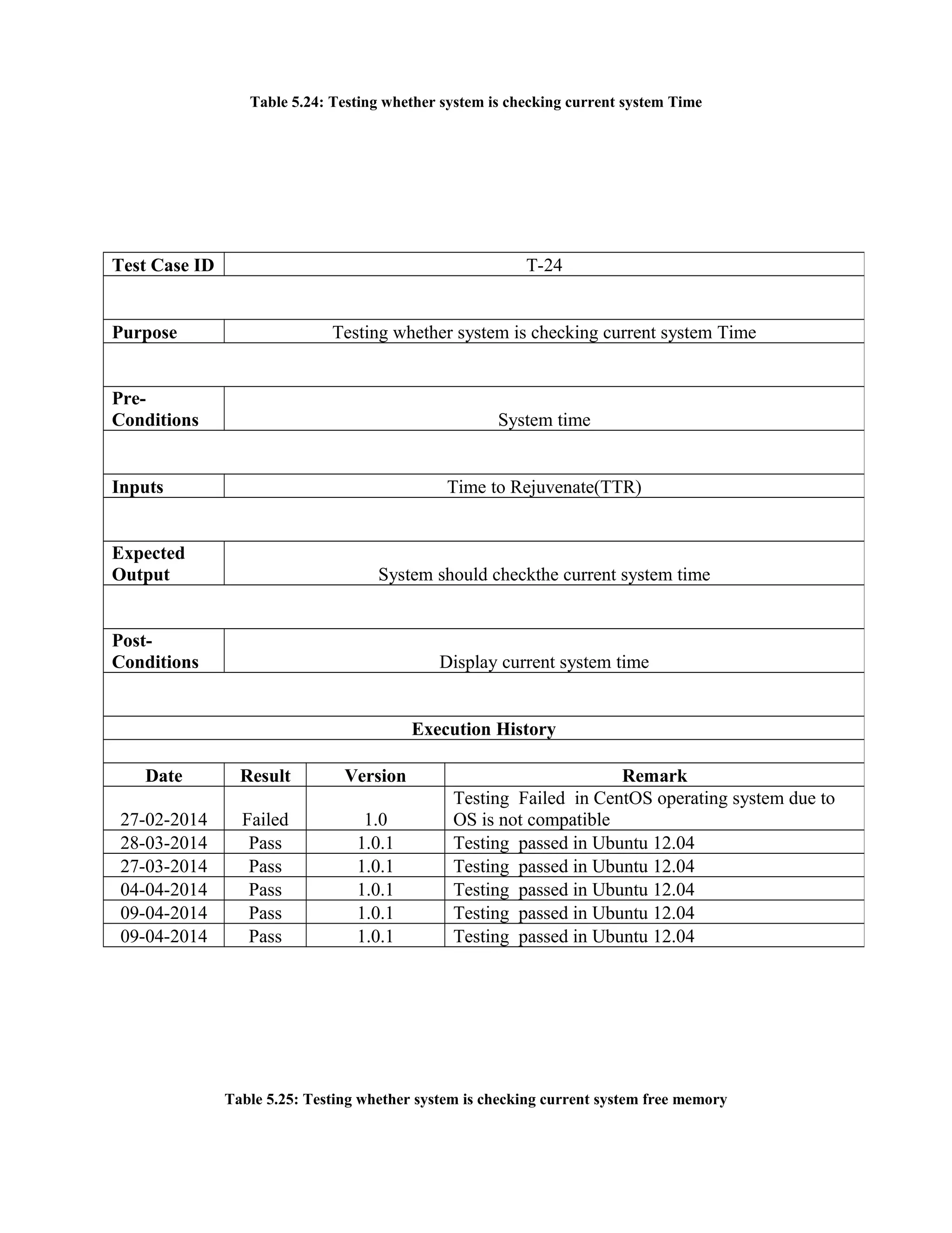 Table 5.24: Testing whether system is checking current system Time
Table 5.25: Testing whether system is checking current system free memory
Test Case ID T-24
Purpose Testing whether system is checking current system Time
Pre-
Conditions System time
Inputs Time to Rejuvenate(TTR)
Expected
Output System should checkthe current system time
Post-
Conditions Display current system time
Execution History
Date Result Version Remark
27-02-2014 Failed 1.0
Testing Failed in CentOS operating system due to
OS is not compatible
28-03-2014 Pass 1.0.1 Testing passed in Ubuntu 12.04
27-03-2014 Pass 1.0.1 Testing passed in Ubuntu 12.04
04-04-2014 Pass 1.0.1 Testing passed in Ubuntu 12.04
09-04-2014 Pass 1.0.1 Testing passed in Ubuntu 12.04
09-04-2014 Pass 1.0.1 Testing passed in Ubuntu 12.04
 