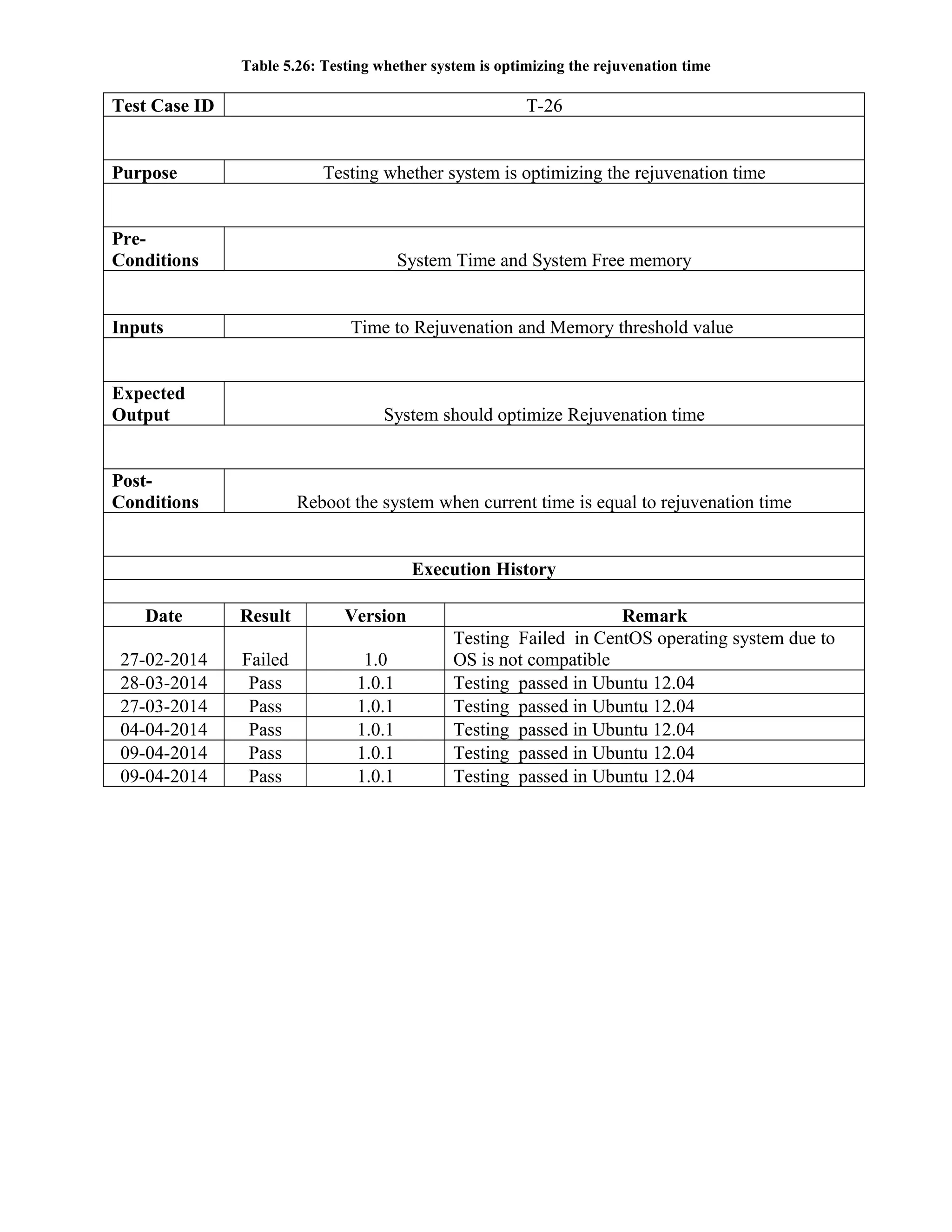 Table 5.26: Testing whether system is optimizing the rejuvenation time
Test Case ID T-26
Purpose Testing whether system is optimizing the rejuvenation time
Pre-
Conditions System Time and System Free memory
Inputs Time to Rejuvenation and Memory threshold value
Expected
Output System should optimize Rejuvenation time
Post-
Conditions Reboot the system when current time is equal to rejuvenation time
Execution History
Date Result Version Remark
27-02-2014 Failed 1.0
Testing Failed in CentOS operating system due to
OS is not compatible
28-03-2014 Pass 1.0.1 Testing passed in Ubuntu 12.04
27-03-2014 Pass 1.0.1 Testing passed in Ubuntu 12.04
04-04-2014 Pass 1.0.1 Testing passed in Ubuntu 12.04
09-04-2014 Pass 1.0.1 Testing passed in Ubuntu 12.04
09-04-2014 Pass 1.0.1 Testing passed in Ubuntu 12.04
 