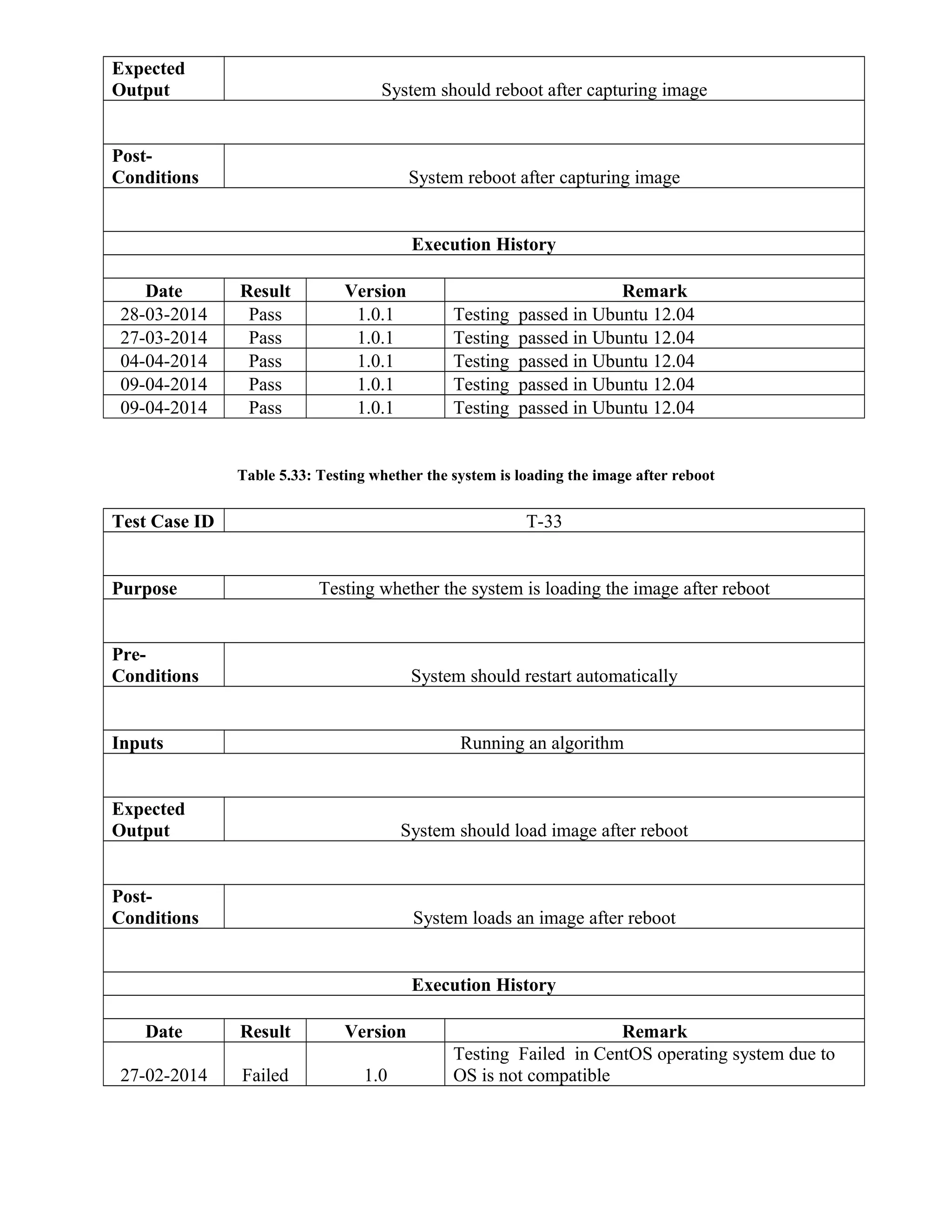 Expected
Output System should reboot after capturing image
Post-
Conditions System reboot after capturing image
Execution History
Date Result Version Remark
28-03-2014 Pass 1.0.1 Testing passed in Ubuntu 12.04
27-03-2014 Pass 1.0.1 Testing passed in Ubuntu 12.04
04-04-2014 Pass 1.0.1 Testing passed in Ubuntu 12.04
09-04-2014 Pass 1.0.1 Testing passed in Ubuntu 12.04
09-04-2014 Pass 1.0.1 Testing passed in Ubuntu 12.04
Table 5.33: Testing whether the system is loading the image after reboot
Test Case ID T-33
Purpose Testing whether the system is loading the image after reboot
Pre-
Conditions System should restart automatically
Inputs Running an algorithm
Expected
Output System should load image after reboot
Post-
Conditions System loads an image after reboot
Execution History
Date Result Version Remark
27-02-2014 Failed 1.0
Testing Failed in CentOS operating system due to
OS is not compatible
 