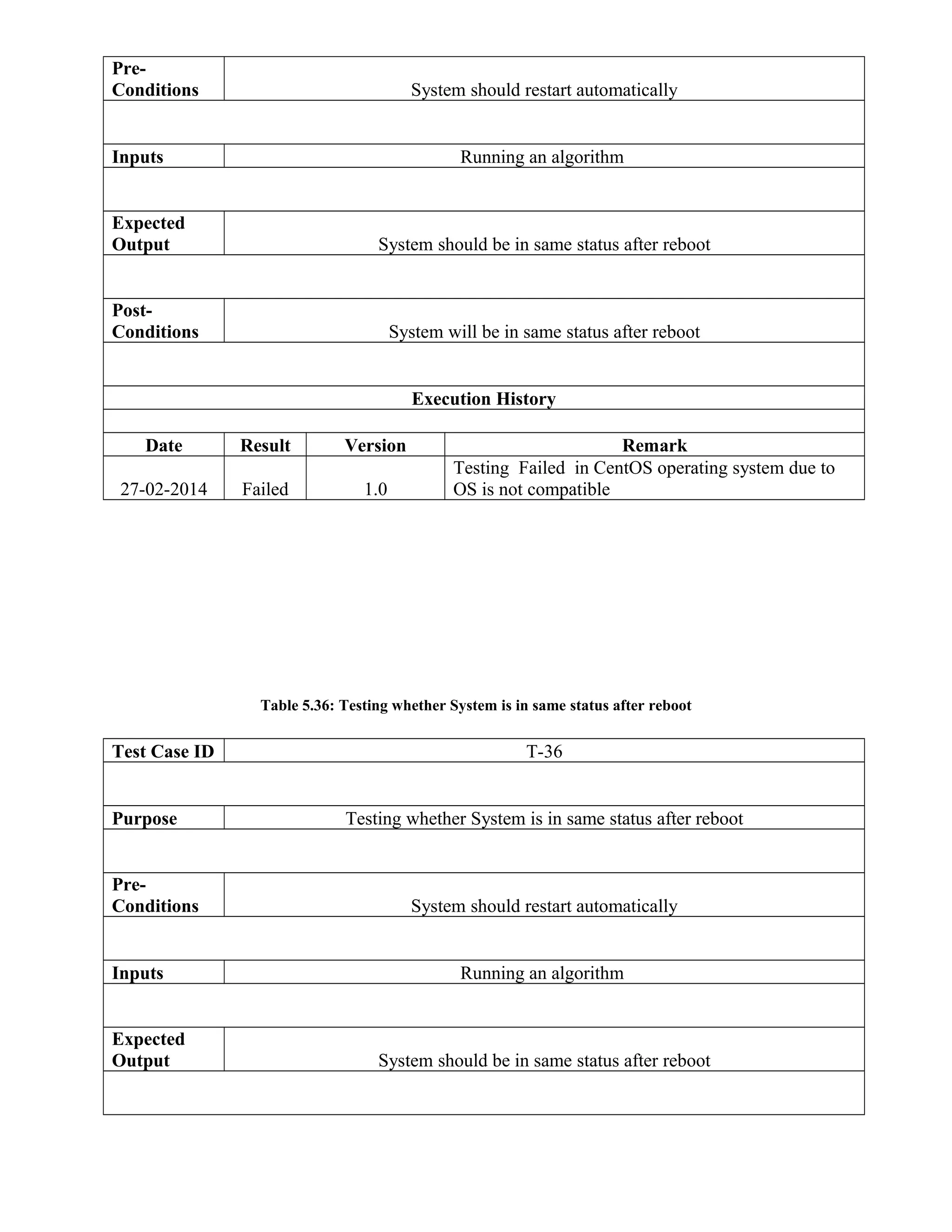 Pre-
Conditions System should restart automatically
Inputs Running an algorithm
Expected
Output System should be in same status after reboot
Post-
Conditions System will be in same status after reboot
Execution History
Date Result Version Remark
27-02-2014 Failed 1.0
Testing Failed in CentOS operating system due to
OS is not compatible
Table 5.36: Testing whether System is in same status after reboot
Test Case ID T-36
Purpose Testing whether System is in same status after reboot
Pre-
Conditions System should restart automatically
Inputs Running an algorithm
Expected
Output System should be in same status after reboot
 