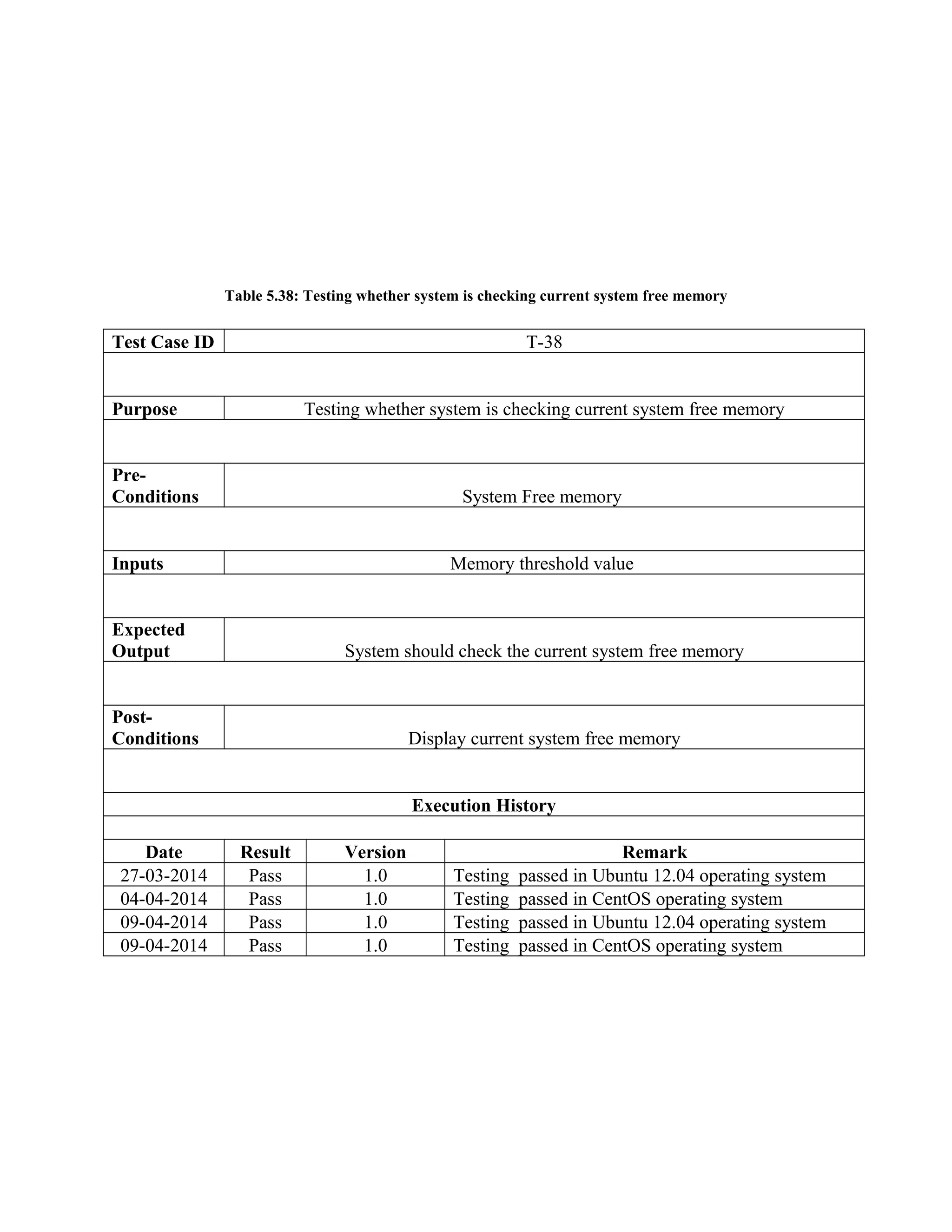 Table 5.38: Testing whether system is checking current system free memory
Test Case ID T-38
Purpose Testing whether system is checking current system free memory
Pre-
Conditions System Free memory
Inputs Memory threshold value
Expected
Output System should check the current system free memory
Post-
Conditions Display current system free memory
Execution History
Date Result Version Remark
27-03-2014 Pass 1.0 Testing passed in Ubuntu 12.04 operating system
04-04-2014 Pass 1.0 Testing passed in CentOS operating system
09-04-2014 Pass 1.0 Testing passed in Ubuntu 12.04 operating system
09-04-2014 Pass 1.0 Testing passed in CentOS operating system
 