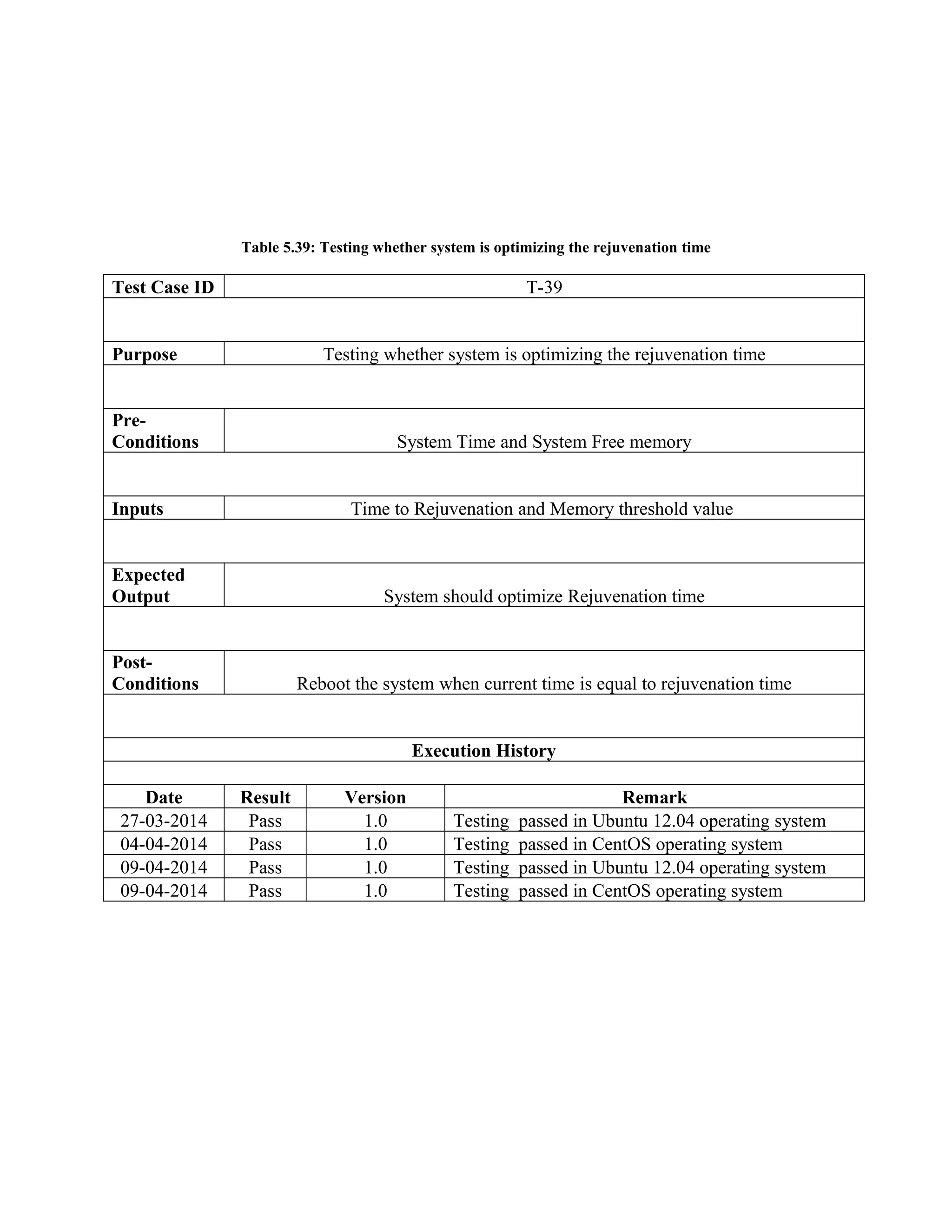 Table 5.39: Testing whether system is optimizing the rejuvenation time
Test Case ID T-39
Purpose Testing whether system is optimizing the rejuvenation time
Pre-
Conditions System Time and System Free memory
Inputs Time to Rejuvenation and Memory threshold value
Expected
Output System should optimize Rejuvenation time
Post-
Conditions Reboot the system when current time is equal to rejuvenation time
Execution History
Date Result Version Remark
27-03-2014 Pass 1.0 Testing passed in Ubuntu 12.04 operating system
04-04-2014 Pass 1.0 Testing passed in CentOS operating system
09-04-2014 Pass 1.0 Testing passed in Ubuntu 12.04 operating system
09-04-2014 Pass 1.0 Testing passed in CentOS operating system
 