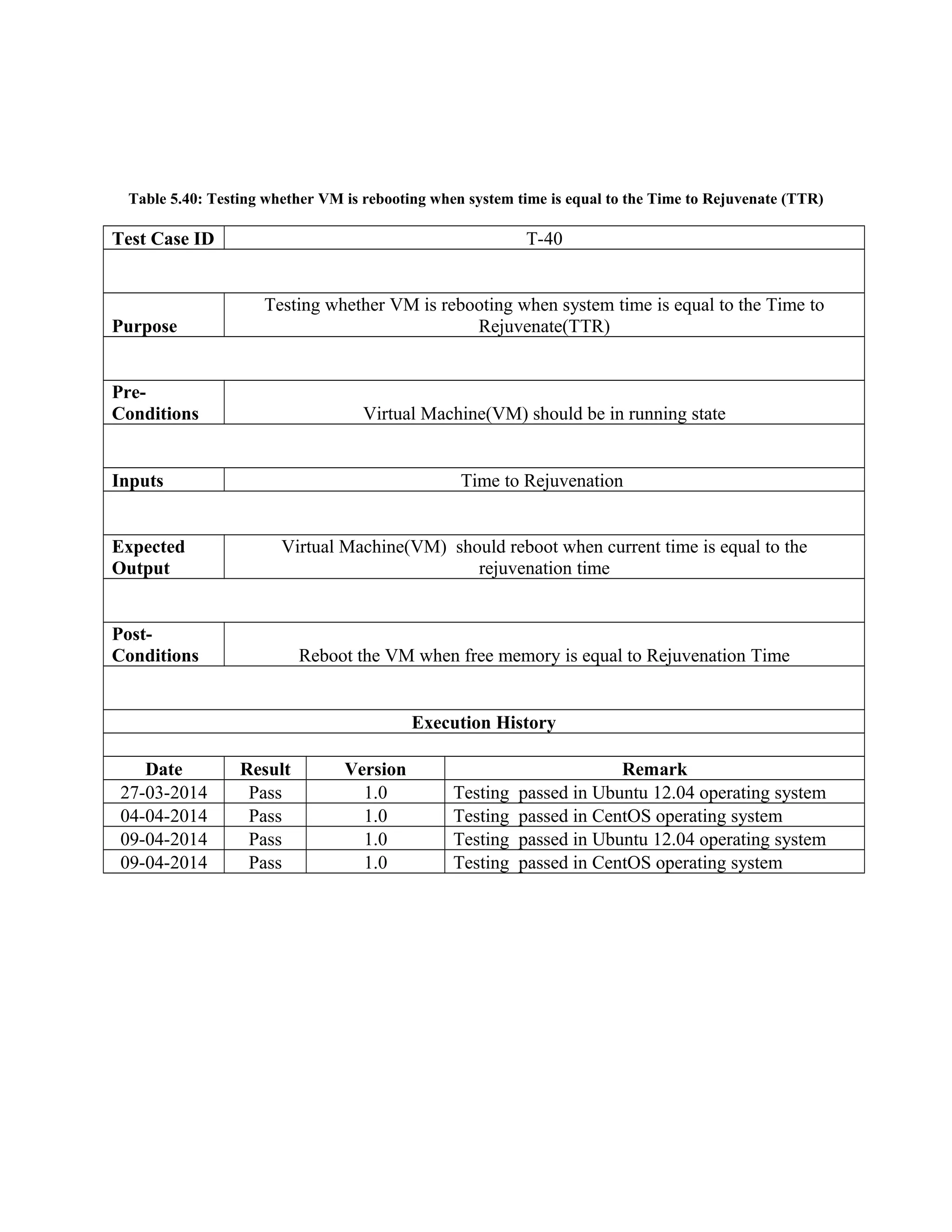 Table 5.40: Testing whether VM is rebooting when system time is equal to the Time to Rejuvenate (TTR)
Test Case ID T-40
Purpose
Testing whether VM is rebooting when system time is equal to the Time to
Rejuvenate(TTR)
Pre-
Conditions Virtual Machine(VM) should be in running state
Inputs Time to Rejuvenation
Expected
Output
Virtual Machine(VM) should reboot when current time is equal to the
rejuvenation time
Post-
Conditions Reboot the VM when free memory is equal to Rejuvenation Time
Execution History
Date Result Version Remark
27-03-2014 Pass 1.0 Testing passed in Ubuntu 12.04 operating system
04-04-2014 Pass 1.0 Testing passed in CentOS operating system
09-04-2014 Pass 1.0 Testing passed in Ubuntu 12.04 operating system
09-04-2014 Pass 1.0 Testing passed in CentOS operating system
 