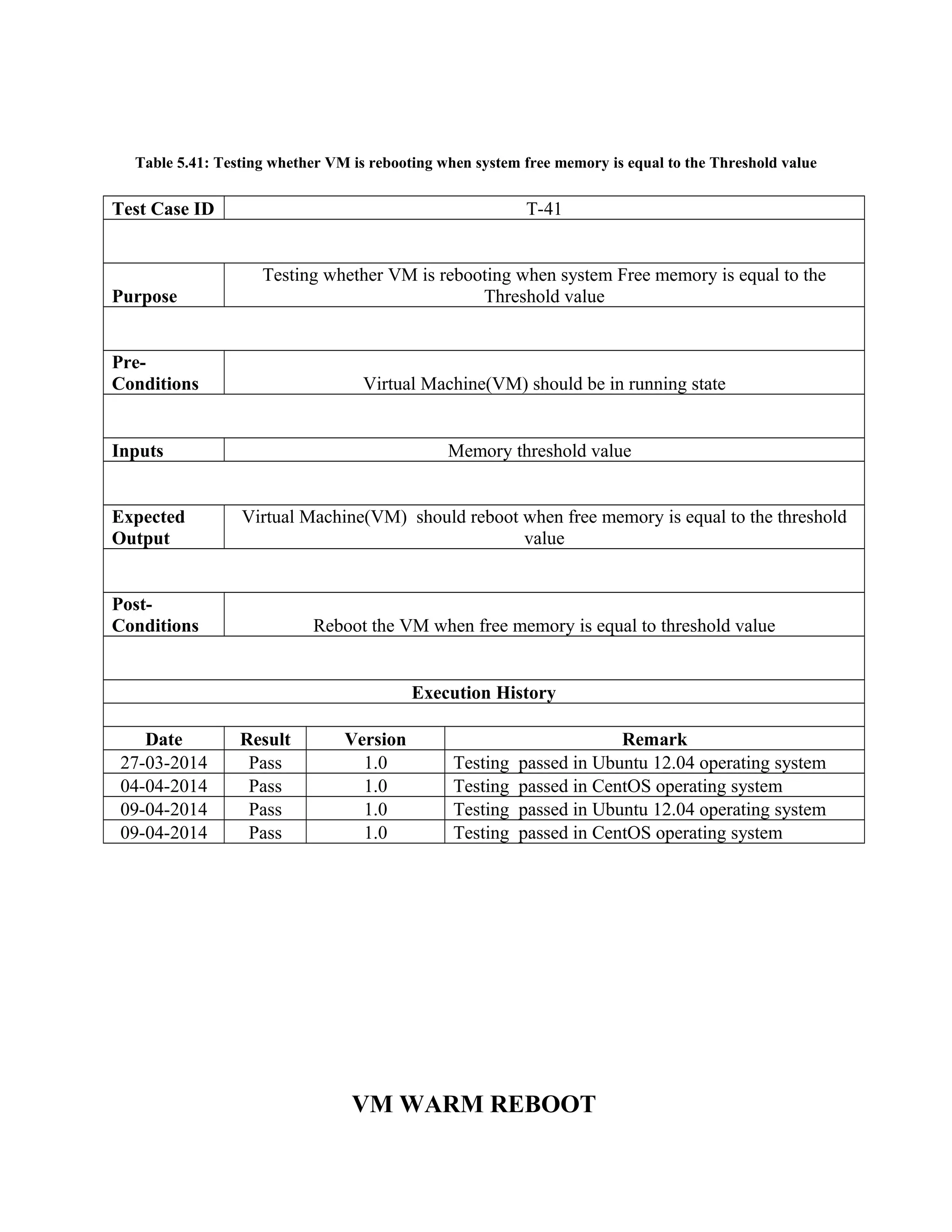 Table 5.41: Testing whether VM is rebooting when system free memory is equal to the Threshold value
Test Case ID T-41
Purpose
Testing whether VM is rebooting when system Free memory is equal to the
Threshold value
Pre-
Conditions Virtual Machine(VM) should be in running state
Inputs Memory threshold value
Expected
Output
Virtual Machine(VM) should reboot when free memory is equal to the threshold
value
Post-
Conditions Reboot the VM when free memory is equal to threshold value
Execution History
Date Result Version Remark
27-03-2014 Pass 1.0 Testing passed in Ubuntu 12.04 operating system
04-04-2014 Pass 1.0 Testing passed in CentOS operating system
09-04-2014 Pass 1.0 Testing passed in Ubuntu 12.04 operating system
09-04-2014 Pass 1.0 Testing passed in CentOS operating system
VM WARM REBOOT
 