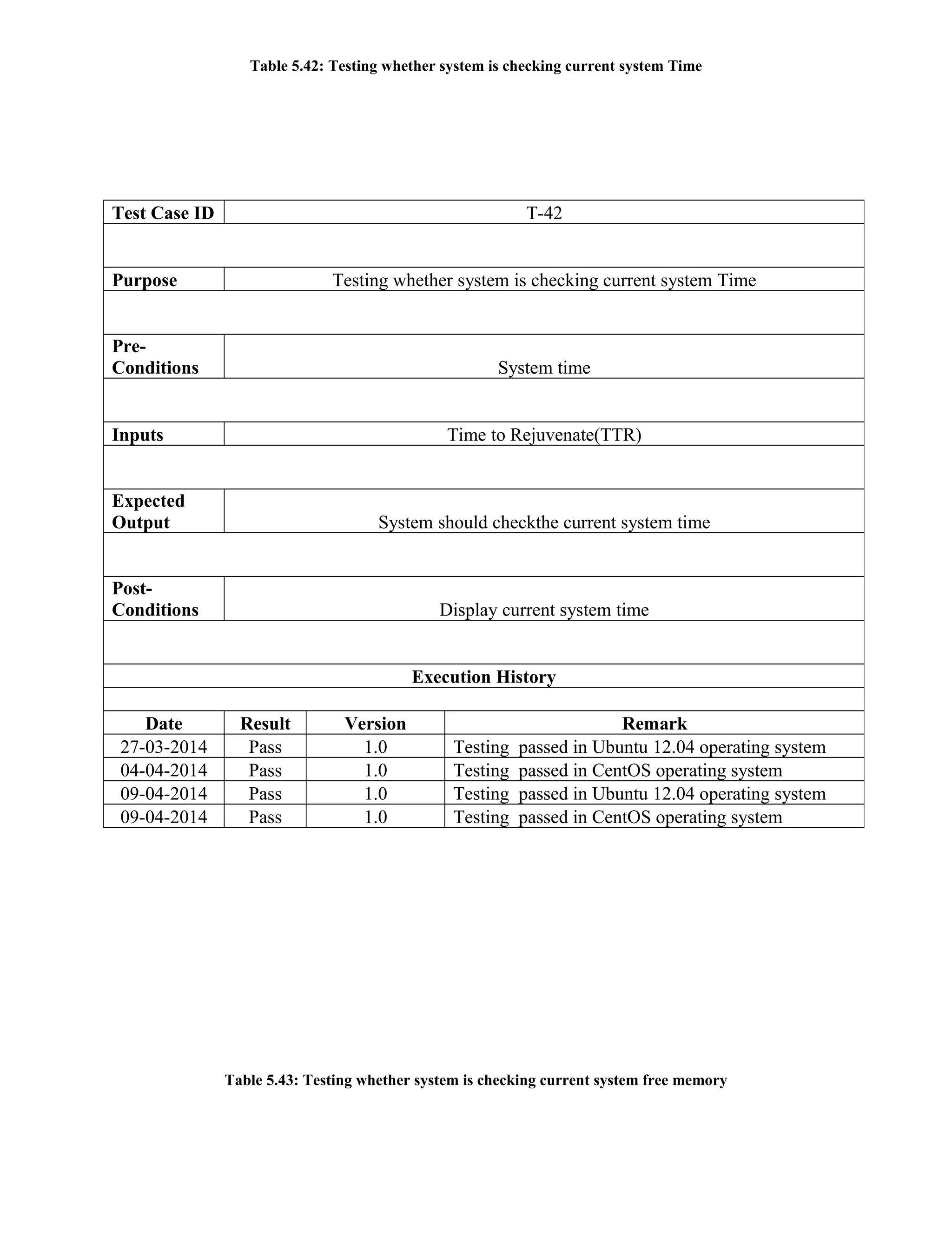 Table 5.42: Testing whether system is checking current system Time
Table 5.43: Testing whether system is checking current system free memory
Test Case ID T-42
Purpose Testing whether system is checking current system Time
Pre-
Conditions System time
Inputs Time to Rejuvenate(TTR)
Expected
Output System should checkthe current system time
Post-
Conditions Display current system time
Execution History
Date Result Version Remark
27-03-2014 Pass 1.0 Testing passed in Ubuntu 12.04 operating system
04-04-2014 Pass 1.0 Testing passed in CentOS operating system
09-04-2014 Pass 1.0 Testing passed in Ubuntu 12.04 operating system
09-04-2014 Pass 1.0 Testing passed in CentOS operating system
 