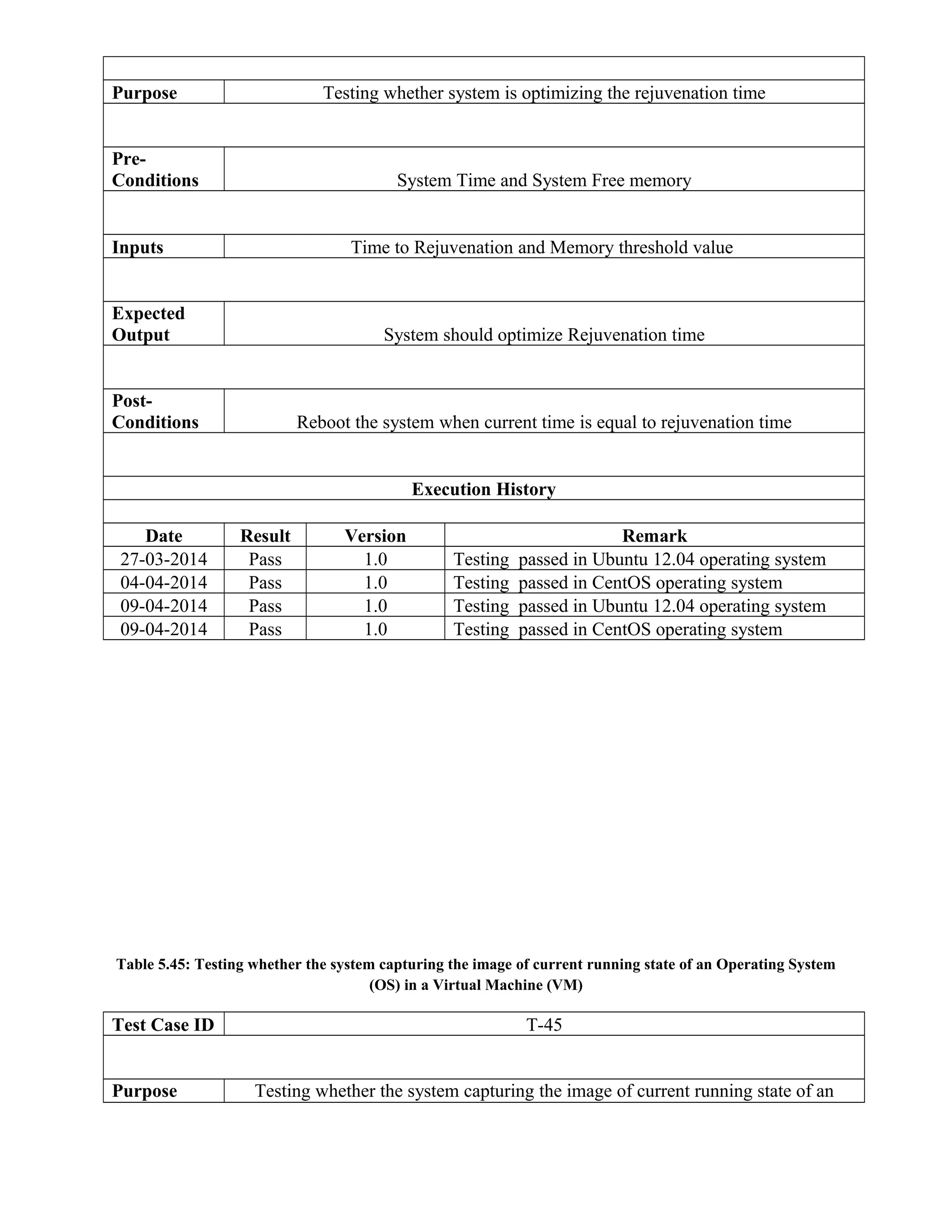 Purpose Testing whether system is optimizing the rejuvenation time
Pre-
Conditions System Time and System Free memory
Inputs Time to Rejuvenation and Memory threshold value
Expected
Output System should optimize Rejuvenation time
Post-
Conditions Reboot the system when current time is equal to rejuvenation time
Execution History
Date Result Version Remark
27-03-2014 Pass 1.0 Testing passed in Ubuntu 12.04 operating system
04-04-2014 Pass 1.0 Testing passed in CentOS operating system
09-04-2014 Pass 1.0 Testing passed in Ubuntu 12.04 operating system
09-04-2014 Pass 1.0 Testing passed in CentOS operating system
Table 5.45: Testing whether the system capturing the image of current running state of an Operating System
(OS) in a Virtual Machine (VM)
Test Case ID T-45
Purpose Testing whether the system capturing the image of current running state of an
 