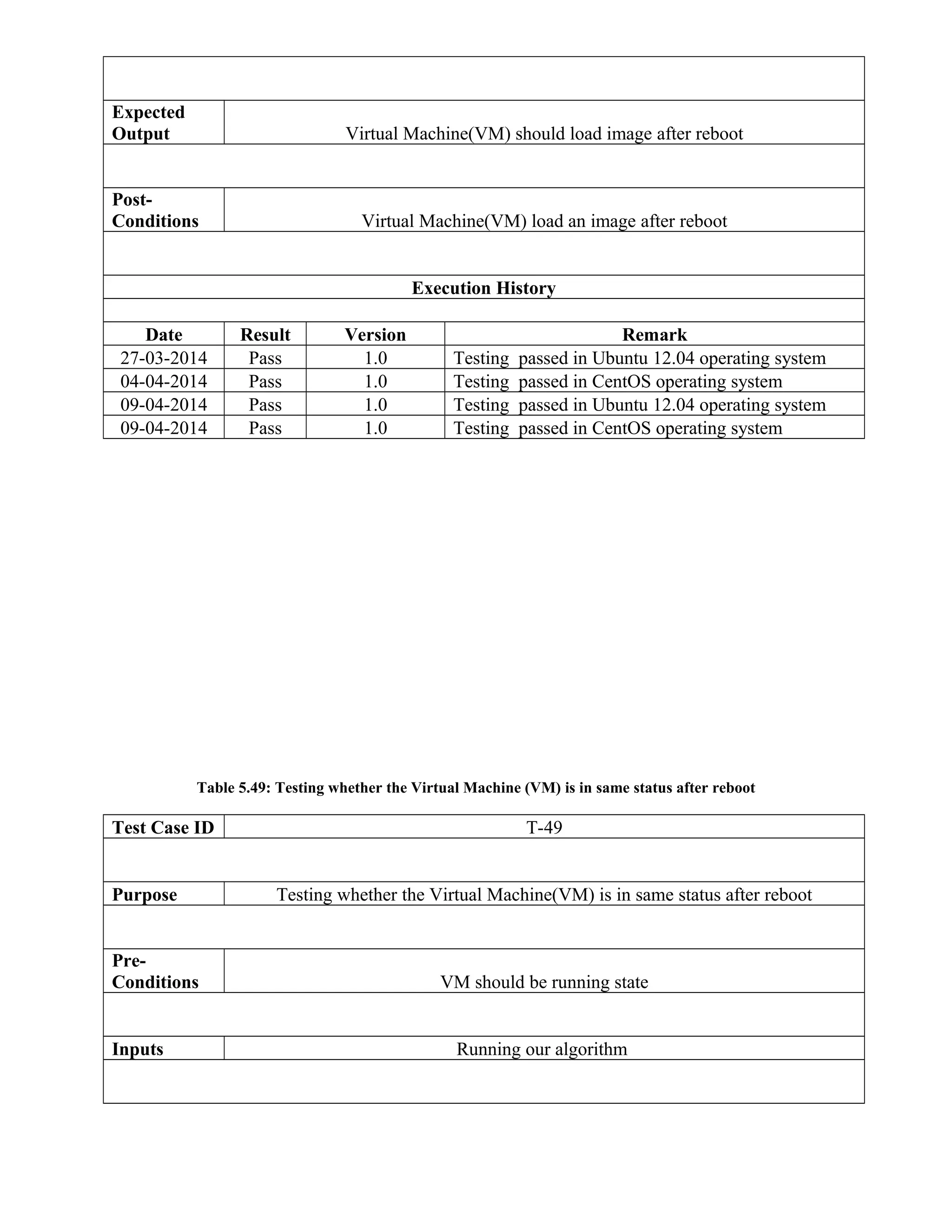 Expected
Output Virtual Machine(VM) should load image after reboot
Post-
Conditions Virtual Machine(VM) load an image after reboot
Execution History
Date Result Version Remark
27-03-2014 Pass 1.0 Testing passed in Ubuntu 12.04 operating system
04-04-2014 Pass 1.0 Testing passed in CentOS operating system
09-04-2014 Pass 1.0 Testing passed in Ubuntu 12.04 operating system
09-04-2014 Pass 1.0 Testing passed in CentOS operating system
Table 5.49: Testing whether the Virtual Machine (VM) is in same status after reboot
Test Case ID T-49
Purpose Testing whether the Virtual Machine(VM) is in same status after reboot
Pre-
Conditions VM should be running state
Inputs Running our algorithm
 