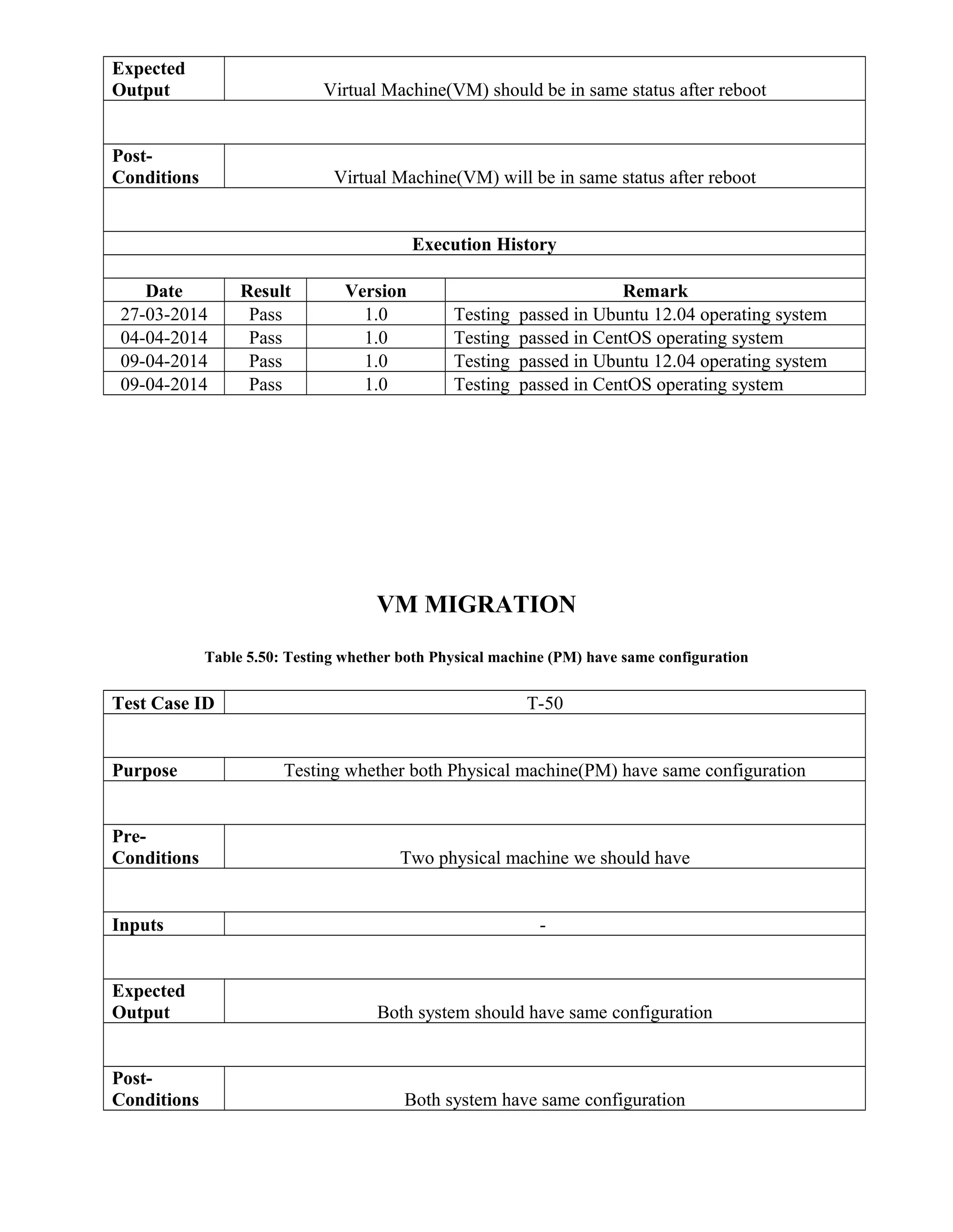 Expected
Output Virtual Machine(VM) should be in same status after reboot
Post-
Conditions Virtual Machine(VM) will be in same status after reboot
Execution History
Date Result Version Remark
27-03-2014 Pass 1.0 Testing passed in Ubuntu 12.04 operating system
04-04-2014 Pass 1.0 Testing passed in CentOS operating system
09-04-2014 Pass 1.0 Testing passed in Ubuntu 12.04 operating system
09-04-2014 Pass 1.0 Testing passed in CentOS operating system
VM MIGRATION
Table 5.50: Testing whether both Physical machine (PM) have same configuration
Test Case ID T-50
Purpose Testing whether both Physical machine(PM) have same configuration
Pre-
Conditions Two physical machine we should have
Inputs -
Expected
Output Both system should have same configuration
Post-
Conditions Both system have same configuration
 