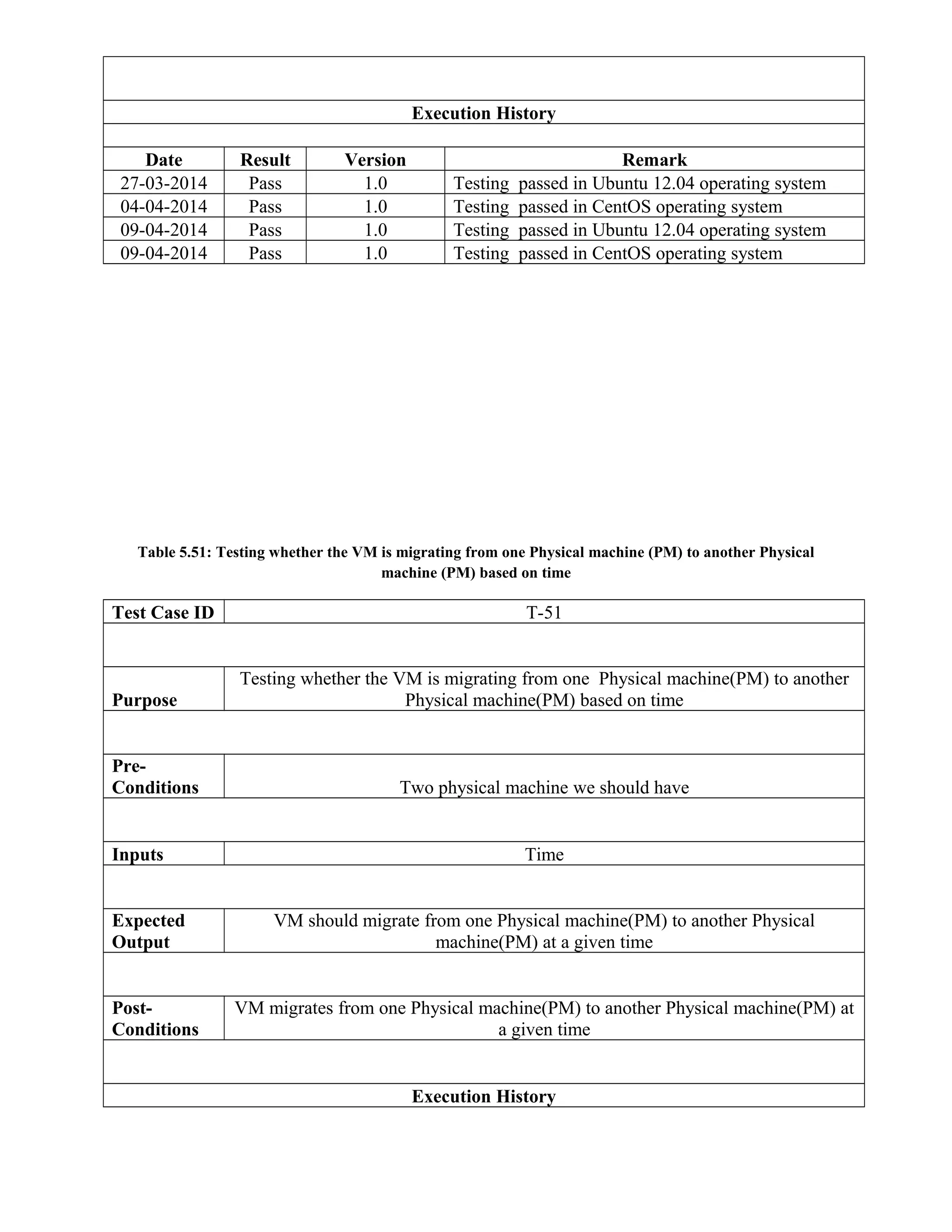 Execution History
Date Result Version Remark
27-03-2014 Pass 1.0 Testing passed in Ubuntu 12.04 operating system
04-04-2014 Pass 1.0 Testing passed in CentOS operating system
09-04-2014 Pass 1.0 Testing passed in Ubuntu 12.04 operating system
09-04-2014 Pass 1.0 Testing passed in CentOS operating system
Table 5.51: Testing whether the VM is migrating from one Physical machine (PM) to another Physical
machine (PM) based on time
Test Case ID T-51
Purpose
Testing whether the VM is migrating from one Physical machine(PM) to another
Physical machine(PM) based on time
Pre-
Conditions Two physical machine we should have
Inputs Time
Expected
Output
VM should migrate from one Physical machine(PM) to another Physical
machine(PM) at a given time
Post-
Conditions
VM migrates from one Physical machine(PM) to another Physical machine(PM) at
a given time
Execution History
 