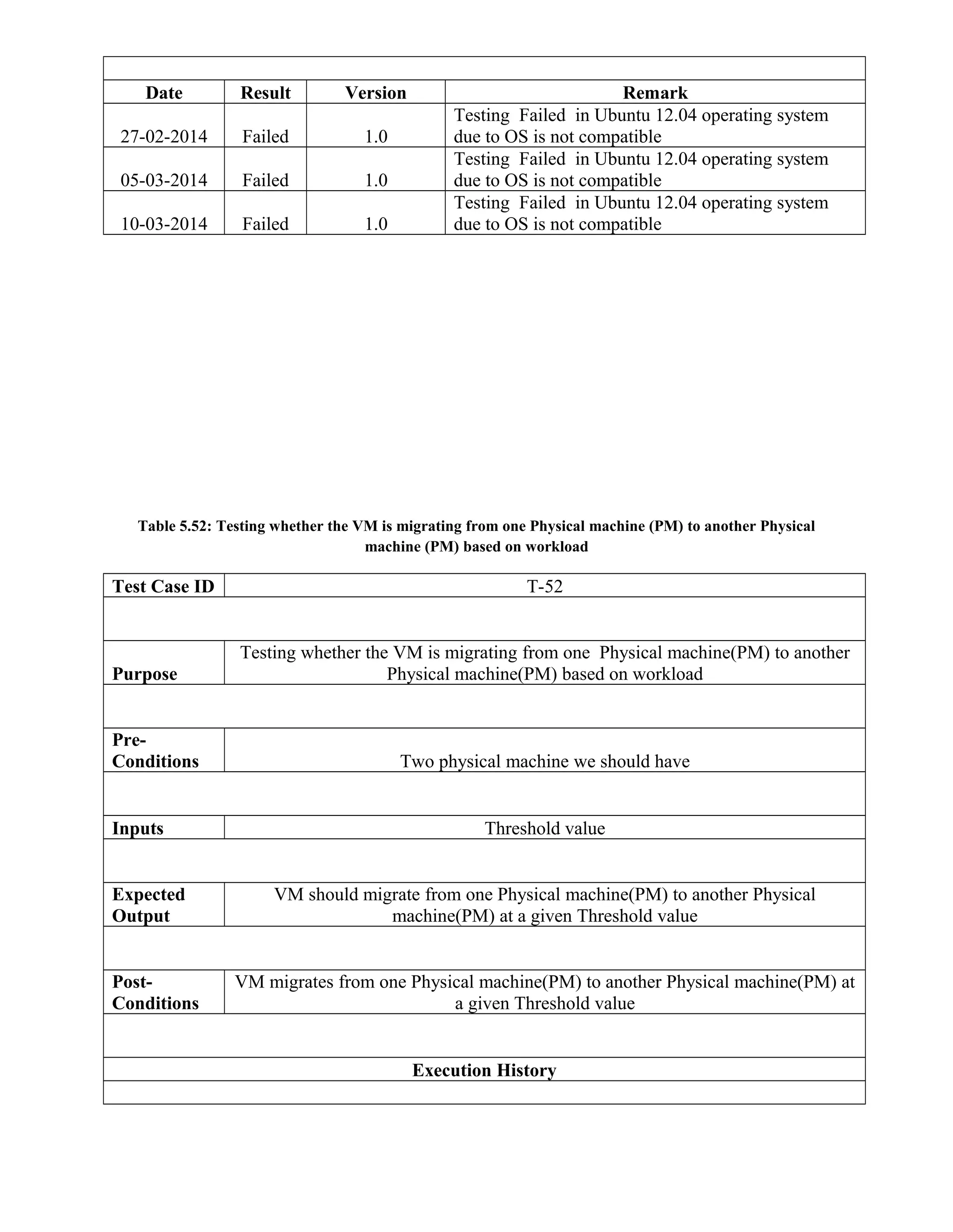Date Result Version Remark
27-02-2014 Failed 1.0
Testing Failed in Ubuntu 12.04 operating system
due to OS is not compatible
05-03-2014 Failed 1.0
Testing Failed in Ubuntu 12.04 operating system
due to OS is not compatible
10-03-2014 Failed 1.0
Testing Failed in Ubuntu 12.04 operating system
due to OS is not compatible
Table 5.52: Testing whether the VM is migrating from one Physical machine (PM) to another Physical
machine (PM) based on workload
Test Case ID T-52
Purpose
Testing whether the VM is migrating from one Physical machine(PM) to another
Physical machine(PM) based on workload
Pre-
Conditions Two physical machine we should have
Inputs Threshold value
Expected
Output
VM should migrate from one Physical machine(PM) to another Physical
machine(PM) at a given Threshold value
Post-
Conditions
VM migrates from one Physical machine(PM) to another Physical machine(PM) at
a given Threshold value
Execution History
 