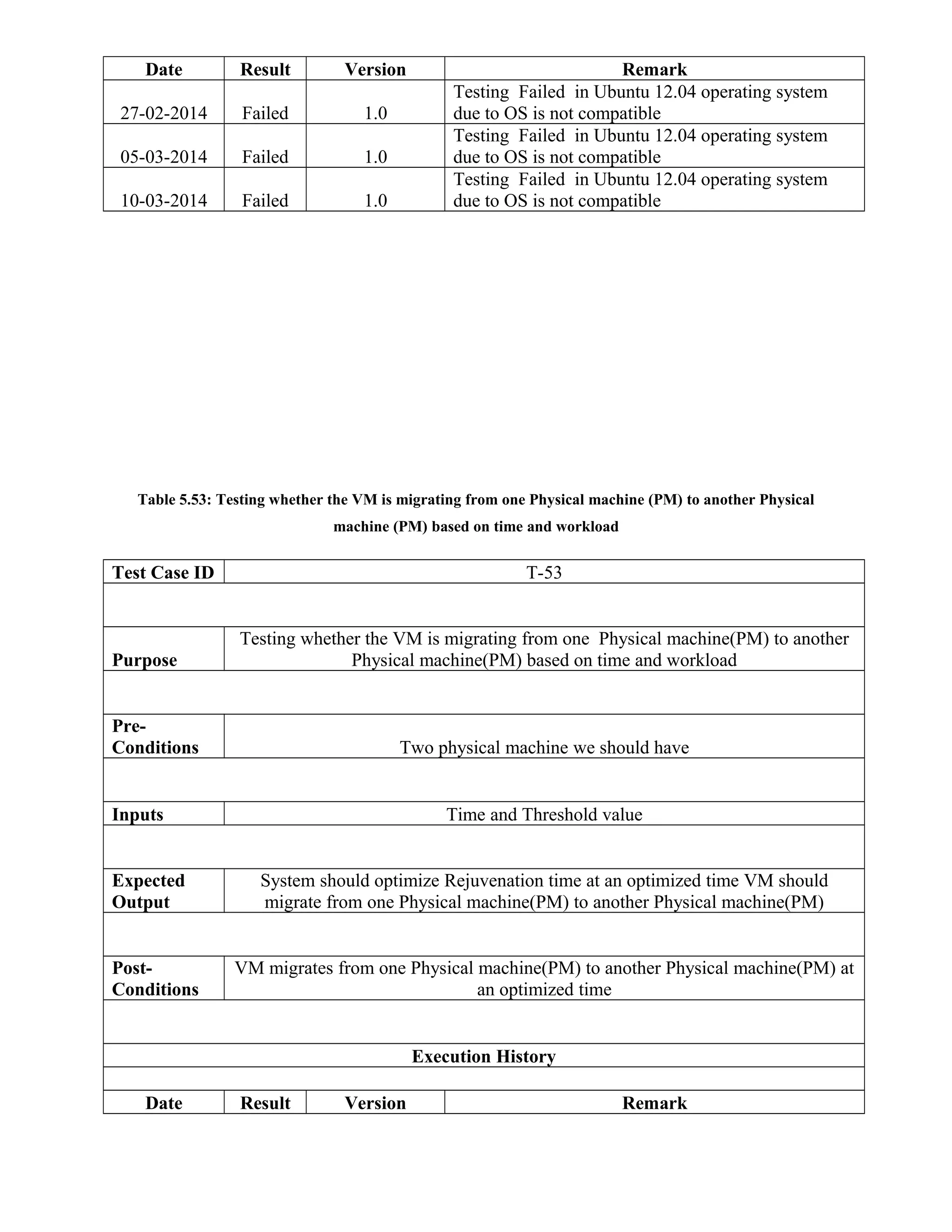 Date Result Version Remark
27-02-2014 Failed 1.0
Testing Failed in Ubuntu 12.04 operating system
due to OS is not compatible
05-03-2014 Failed 1.0
Testing Failed in Ubuntu 12.04 operating system
due to OS is not compatible
10-03-2014 Failed 1.0
Testing Failed in Ubuntu 12.04 operating system
due to OS is not compatible
Table 5.53: Testing whether the VM is migrating from one Physical machine (PM) to another Physical
machine (PM) based on time and workload
Test Case ID T-53
Purpose
Testing whether the VM is migrating from one Physical machine(PM) to another
Physical machine(PM) based on time and workload
Pre-
Conditions Two physical machine we should have
Inputs Time and Threshold value
Expected
Output
System should optimize Rejuvenation time at an optimized time VM should
migrate from one Physical machine(PM) to another Physical machine(PM)
Post-
Conditions
VM migrates from one Physical machine(PM) to another Physical machine(PM) at
an optimized time
Execution History
Date Result Version Remark
 