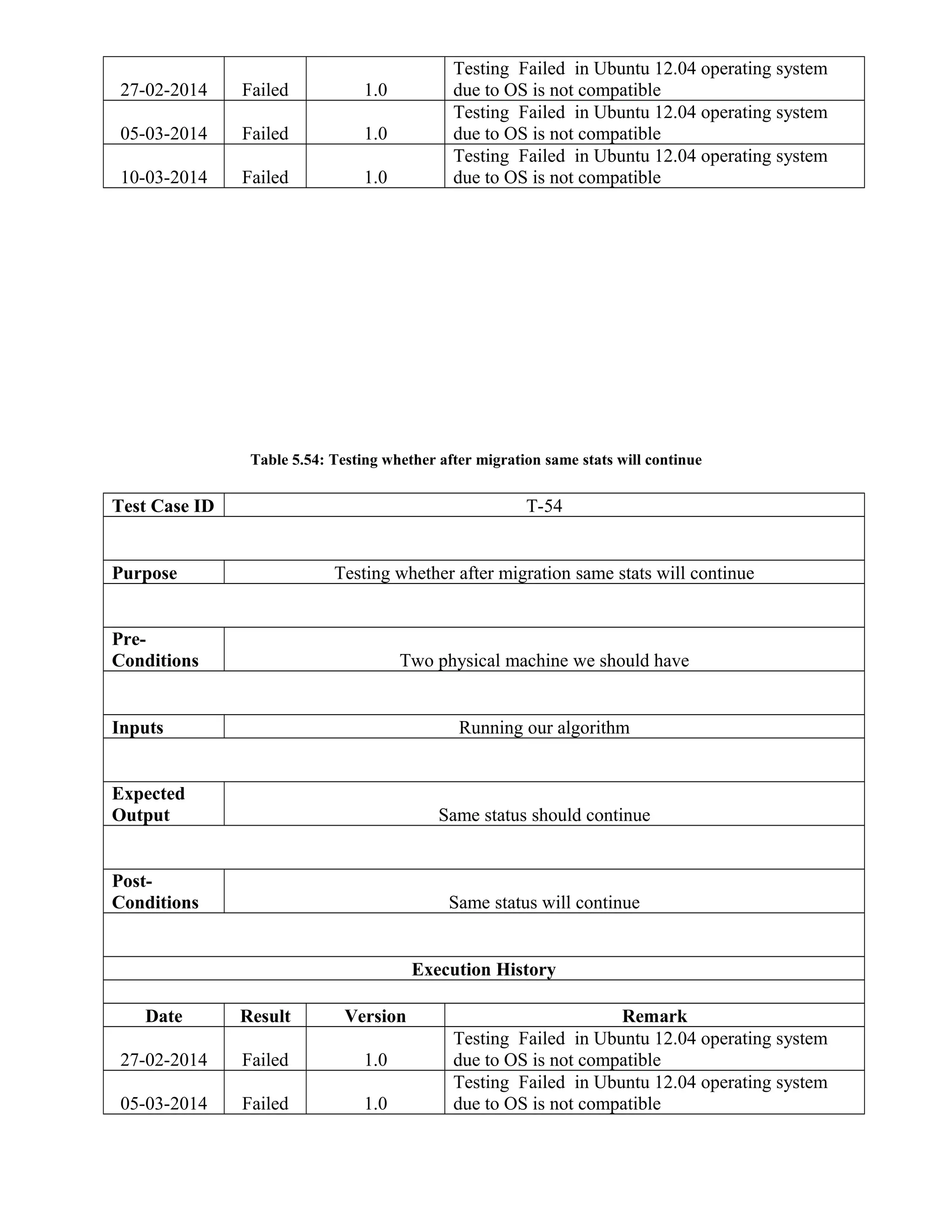 27-02-2014 Failed 1.0
Testing Failed in Ubuntu 12.04 operating system
due to OS is not compatible
05-03-2014 Failed 1.0
Testing Failed in Ubuntu 12.04 operating system
due to OS is not compatible
10-03-2014 Failed 1.0
Testing Failed in Ubuntu 12.04 operating system
due to OS is not compatible
Table 5.54: Testing whether after migration same stats will continue
Test Case ID T-54
Purpose Testing whether after migration same stats will continue
Pre-
Conditions Two physical machine we should have
Inputs Running our algorithm
Expected
Output Same status should continue
Post-
Conditions Same status will continue
Execution History
Date Result Version Remark
27-02-2014 Failed 1.0
Testing Failed in Ubuntu 12.04 operating system
due to OS is not compatible
05-03-2014 Failed 1.0
Testing Failed in Ubuntu 12.04 operating system
due to OS is not compatible
 