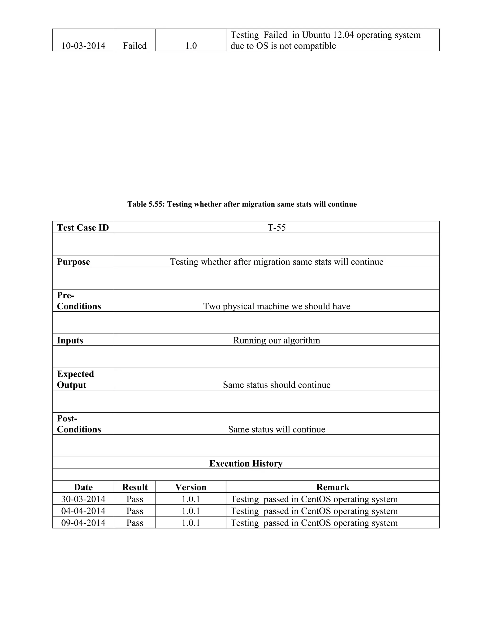 10-03-2014 Failed 1.0
Testing Failed in Ubuntu 12.04 operating system
due to OS is not compatible
Table 5.55: Testing whether after migration same stats will continue
Test Case ID T-55
Purpose Testing whether after migration same stats will continue
Pre-
Conditions Two physical machine we should have
Inputs Running our algorithm
Expected
Output Same status should continue
Post-
Conditions Same status will continue
Execution History
Date Result Version Remark
30-03-2014 Pass 1.0.1 Testing passed in CentOS operating system
04-04-2014 Pass 1.0.1 Testing passed in CentOS operating system
09-04-2014 Pass 1.0.1 Testing passed in CentOS operating system
 