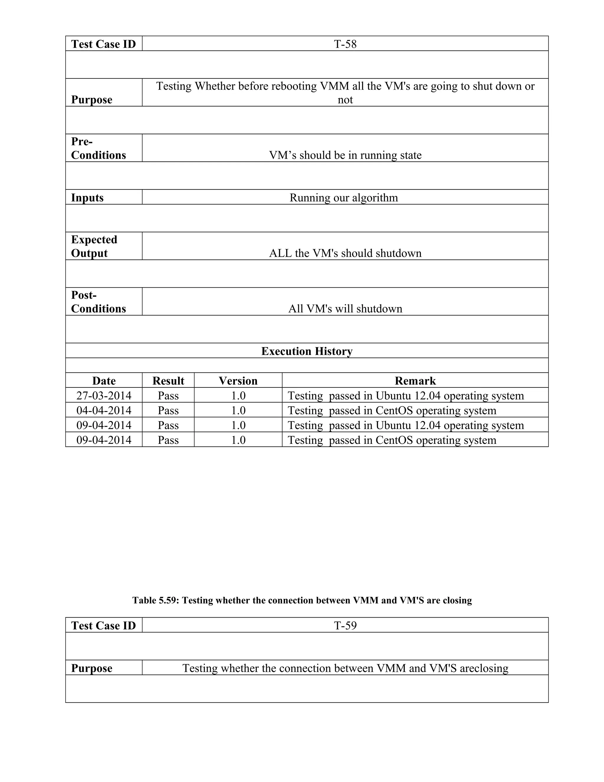 Test Case ID T-58
Purpose
Testing Whether before rebooting VMM all the VM's are going to shut down or
not
Pre-
Conditions VM’s should be in running state
Inputs Running our algorithm
Expected
Output ALL the VM's should shutdown
Post-
Conditions All VM's will shutdown
Execution History
Date Result Version Remark
27-03-2014 Pass 1.0 Testing passed in Ubuntu 12.04 operating system
04-04-2014 Pass 1.0 Testing passed in CentOS operating system
09-04-2014 Pass 1.0 Testing passed in Ubuntu 12.04 operating system
09-04-2014 Pass 1.0 Testing passed in CentOS operating system
Table 5.59: Testing whether the connection between VMM and VM'S are closing
Test Case ID T-59
Purpose Testing whether the connection between VMM and VM'S areclosing
 