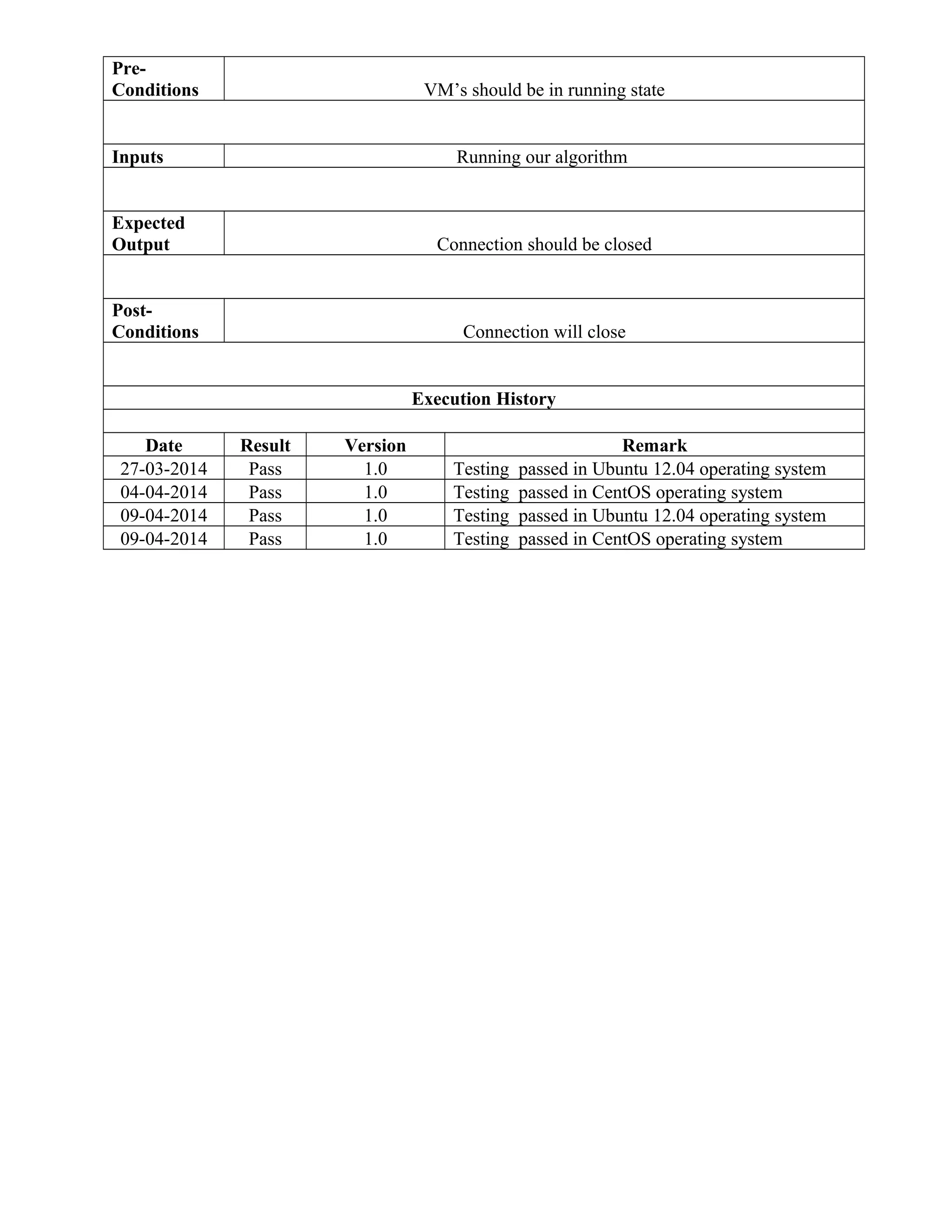 Pre-
Conditions VM’s should be in running state
Inputs Running our algorithm
Expected
Output Connection should be closed
Post-
Conditions Connection will close
Execution History
Date Result Version Remark
27-03-2014 Pass 1.0 Testing passed in Ubuntu 12.04 operating system
04-04-2014 Pass 1.0 Testing passed in CentOS operating system
09-04-2014 Pass 1.0 Testing passed in Ubuntu 12.04 operating system
09-04-2014 Pass 1.0 Testing passed in CentOS operating system
 