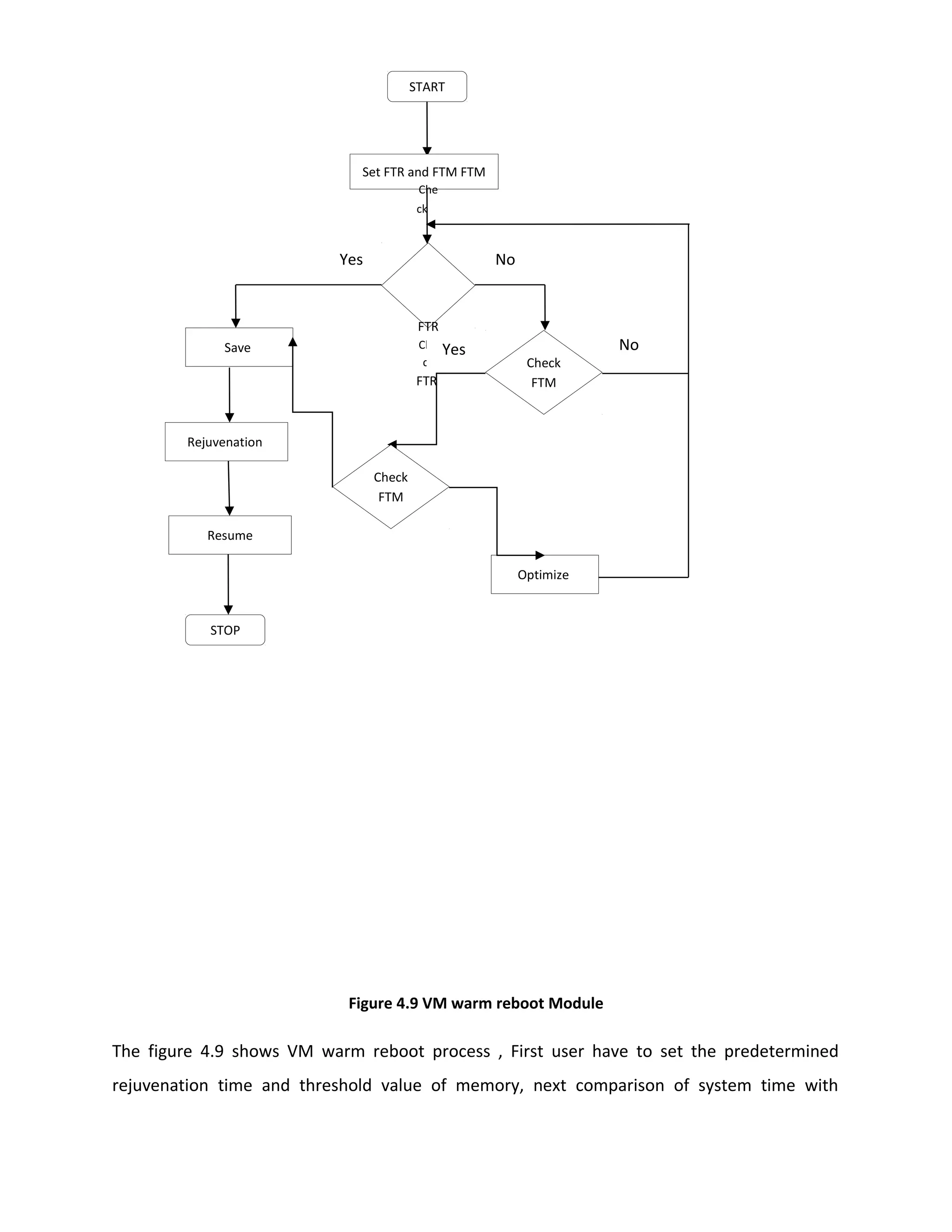 Figure 4.9 VM warm reboot Module
The figure 4.9 shows VM warm reboot process , First user have to set the predetermined
rejuvenation time and threshold value of memory, next comparison of system time with
Yes No
Optimize
START
Save
Rejuvenation
STOP
Set FTR and FTM FTM
Che
ck
FTR
Che
ck
FTR
Check
FTM
Check
FTM
Resume
Yes No
 