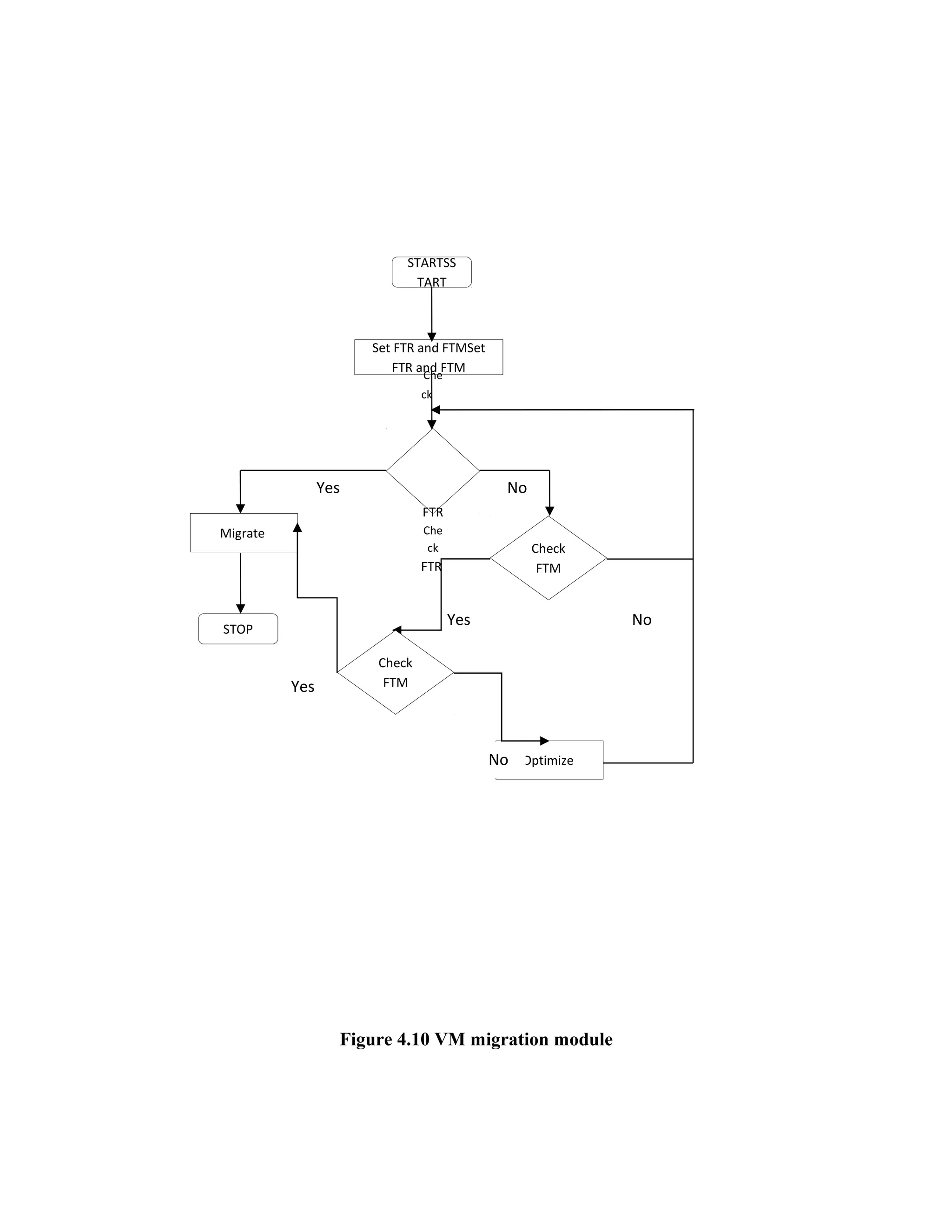 Figure 4.10 VM migration module
NoYes
Yes No
Optimize
Migrate
STOP
Set FTR and FTMSet
FTR and FTM
Che
ck
FTR
Che
ck
FTR
Check
FTM
Check
FTM
STARTSS
TART
No
Yes
 