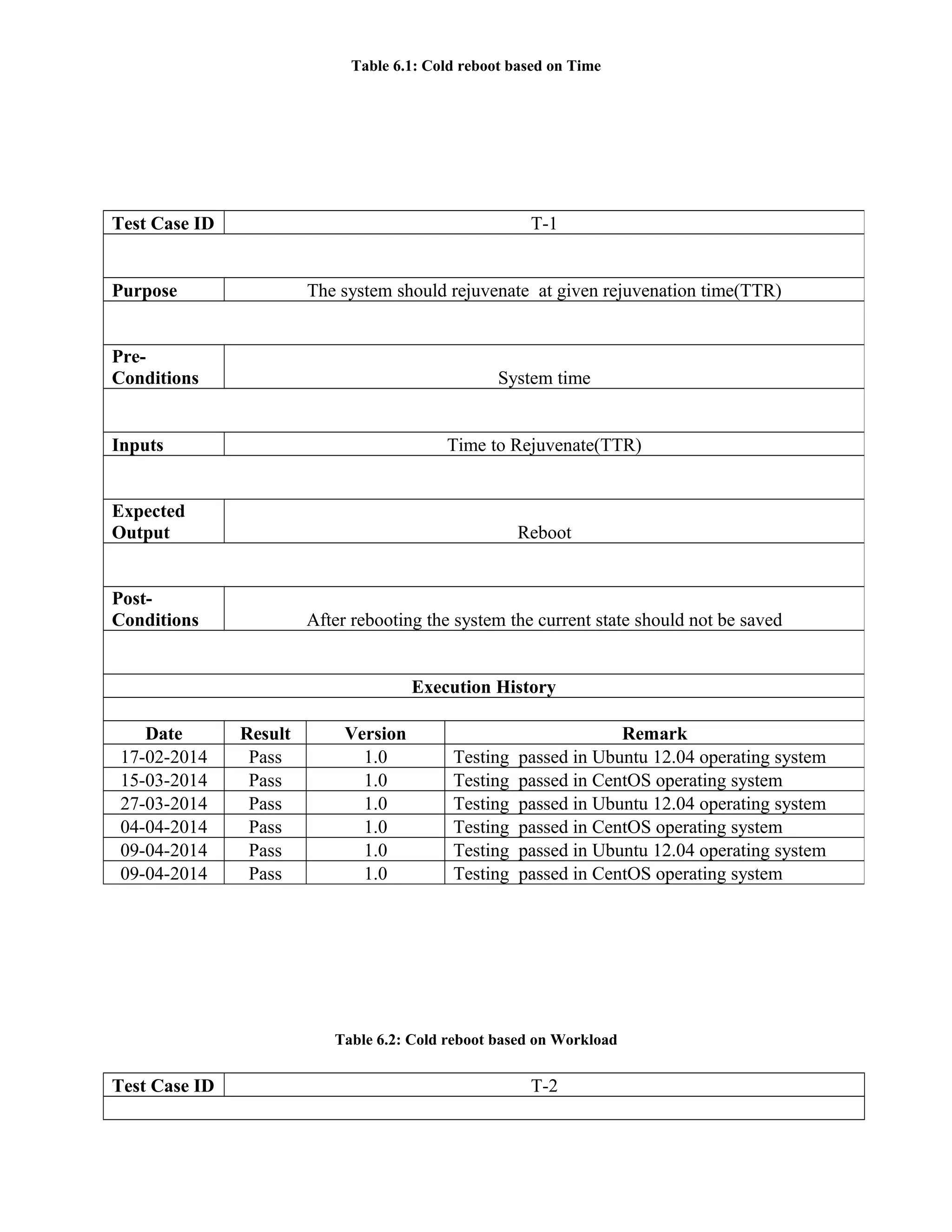 Table 6.1: Cold reboot based on Time
Table 6.2: Cold reboot based on Workload
Test Case ID T-2
Test Case ID T-1
Purpose The system should rejuvenate at given rejuvenation time(TTR)
Pre-
Conditions System time
Inputs Time to Rejuvenate(TTR)
Expected
Output Reboot
Post-
Conditions After rebooting the system the current state should not be saved
Execution History
Date Result Version Remark
17-02-2014 Pass 1.0 Testing passed in Ubuntu 12.04 operating system
15-03-2014 Pass 1.0 Testing passed in CentOS operating system
27-03-2014 Pass 1.0 Testing passed in Ubuntu 12.04 operating system
04-04-2014 Pass 1.0 Testing passed in CentOS operating system
09-04-2014 Pass 1.0 Testing passed in Ubuntu 12.04 operating system
09-04-2014 Pass 1.0 Testing passed in CentOS operating system
 