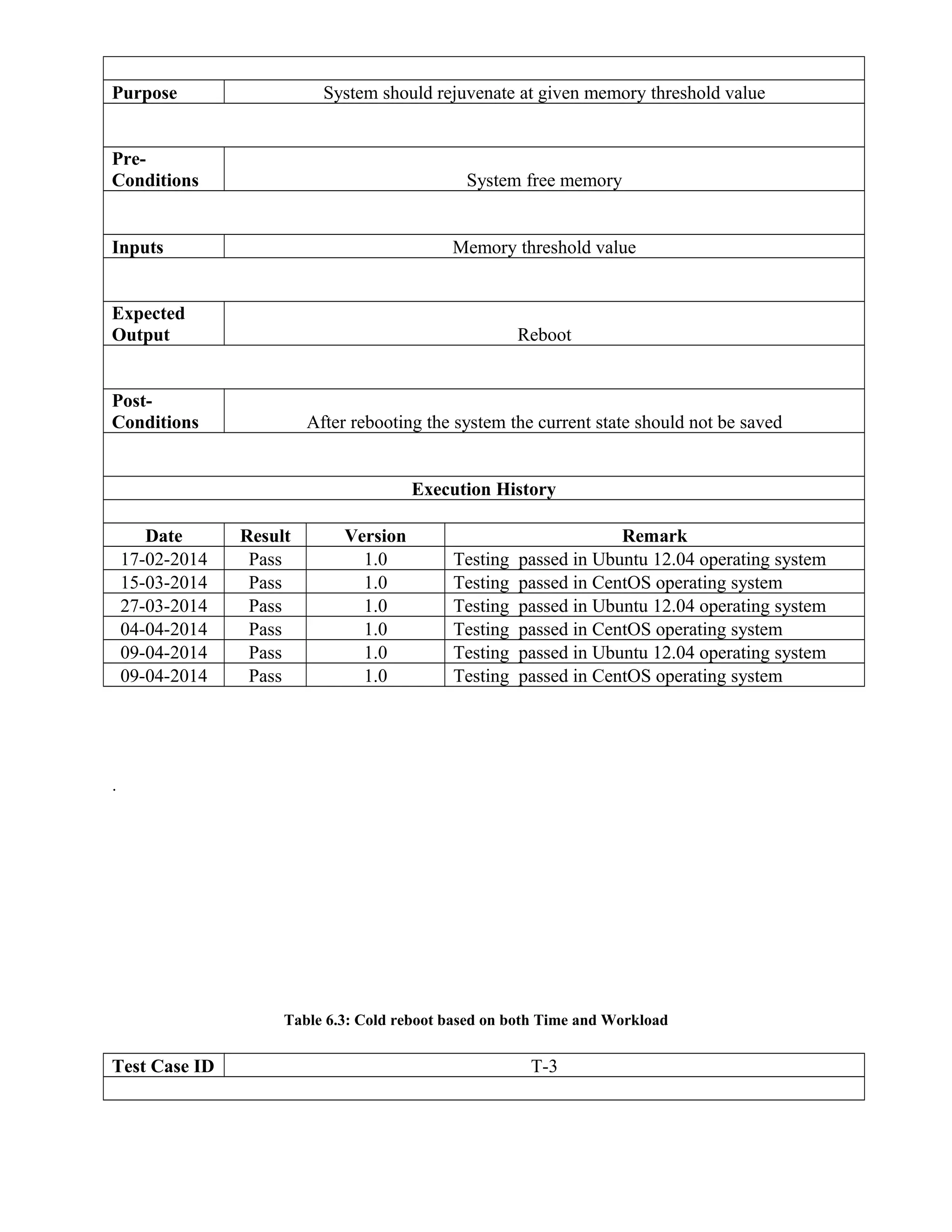 Purpose System should rejuvenate at given memory threshold value
Pre-
Conditions System free memory
Inputs Memory threshold value
Expected
Output Reboot
Post-
Conditions After rebooting the system the current state should not be saved
Execution History
Date Result Version Remark
17-02-2014 Pass 1.0 Testing passed in Ubuntu 12.04 operating system
15-03-2014 Pass 1.0 Testing passed in CentOS operating system
27-03-2014 Pass 1.0 Testing passed in Ubuntu 12.04 operating system
04-04-2014 Pass 1.0 Testing passed in CentOS operating system
09-04-2014 Pass 1.0 Testing passed in Ubuntu 12.04 operating system
09-04-2014 Pass 1.0 Testing passed in CentOS operating system
.
Table 6.3: Cold reboot based on both Time and Workload
Test Case ID T-3
 