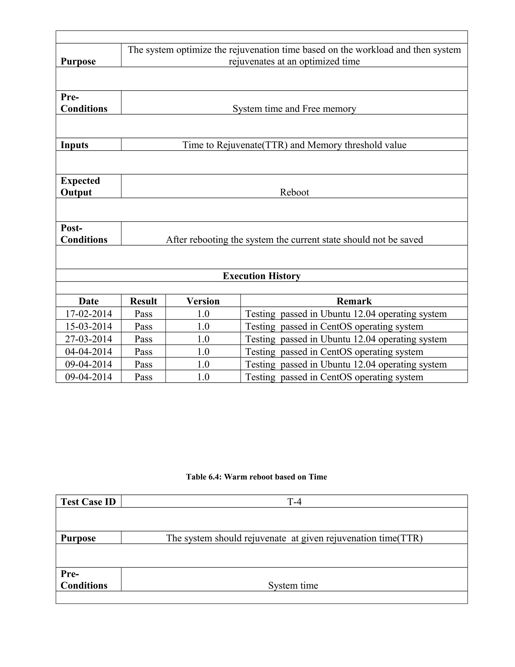 Purpose
The system optimize the rejuvenation time based on the workload and then system
rejuvenates at an optimized time
Pre-
Conditions System time and Free memory
Inputs Time to Rejuvenate(TTR) and Memory threshold value
Expected
Output Reboot
Post-
Conditions After rebooting the system the current state should not be saved
Execution History
Date Result Version Remark
17-02-2014 Pass 1.0 Testing passed in Ubuntu 12.04 operating system
15-03-2014 Pass 1.0 Testing passed in CentOS operating system
27-03-2014 Pass 1.0 Testing passed in Ubuntu 12.04 operating system
04-04-2014 Pass 1.0 Testing passed in CentOS operating system
09-04-2014 Pass 1.0 Testing passed in Ubuntu 12.04 operating system
09-04-2014 Pass 1.0 Testing passed in CentOS operating system
Table 6.4: Warm reboot based on Time
Test Case ID T-4
Purpose The system should rejuvenate at given rejuvenation time(TTR)
Pre-
Conditions System time
 