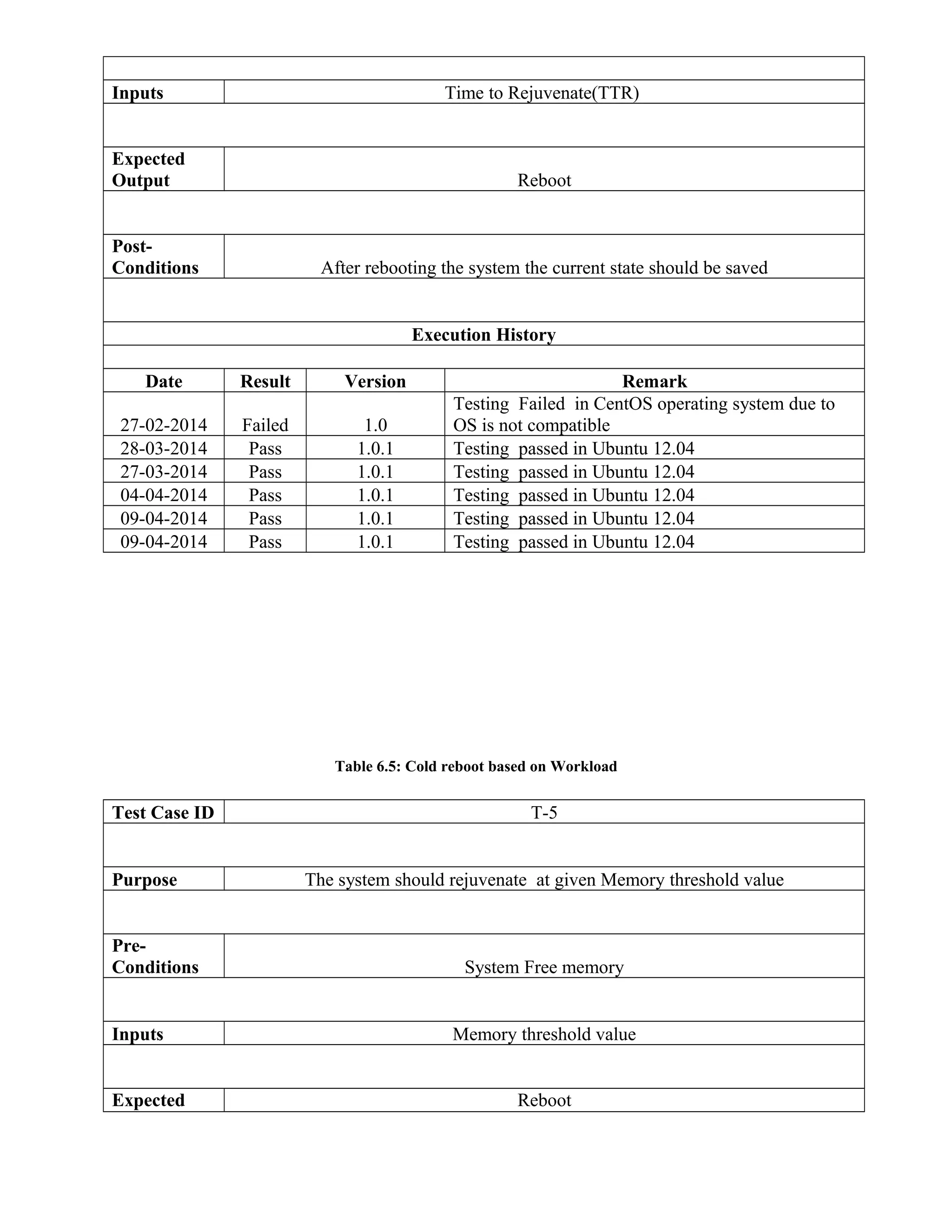 Inputs Time to Rejuvenate(TTR)
Expected
Output Reboot
Post-
Conditions After rebooting the system the current state should be saved
Execution History
Date Result Version Remark
27-02-2014 Failed 1.0
Testing Failed in CentOS operating system due to
OS is not compatible
28-03-2014 Pass 1.0.1 Testing passed in Ubuntu 12.04
27-03-2014 Pass 1.0.1 Testing passed in Ubuntu 12.04
04-04-2014 Pass 1.0.1 Testing passed in Ubuntu 12.04
09-04-2014 Pass 1.0.1 Testing passed in Ubuntu 12.04
09-04-2014 Pass 1.0.1 Testing passed in Ubuntu 12.04
Table 6.5: Cold reboot based on Workload
Test Case ID T-5
Purpose The system should rejuvenate at given Memory threshold value
Pre-
Conditions System Free memory
Inputs Memory threshold value
Expected Reboot
 