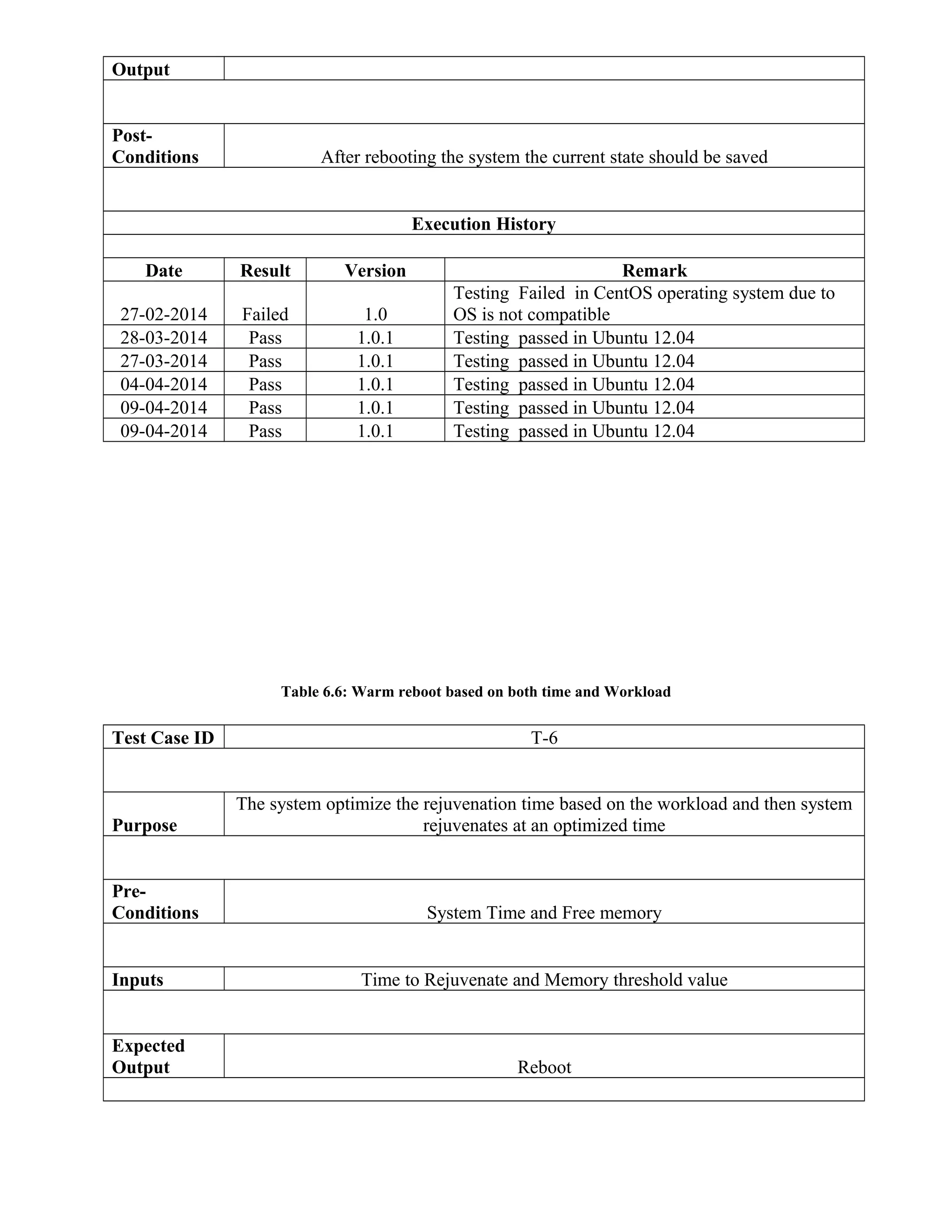 Output
Post-
Conditions After rebooting the system the current state should be saved
Execution History
Date Result Version Remark
27-02-2014 Failed 1.0
Testing Failed in CentOS operating system due to
OS is not compatible
28-03-2014 Pass 1.0.1 Testing passed in Ubuntu 12.04
27-03-2014 Pass 1.0.1 Testing passed in Ubuntu 12.04
04-04-2014 Pass 1.0.1 Testing passed in Ubuntu 12.04
09-04-2014 Pass 1.0.1 Testing passed in Ubuntu 12.04
09-04-2014 Pass 1.0.1 Testing passed in Ubuntu 12.04
Table 6.6: Warm reboot based on both time and Workload
Test Case ID T-6
Purpose
The system optimize the rejuvenation time based on the workload and then system
rejuvenates at an optimized time
Pre-
Conditions System Time and Free memory
Inputs Time to Rejuvenate and Memory threshold value
Expected
Output Reboot
 