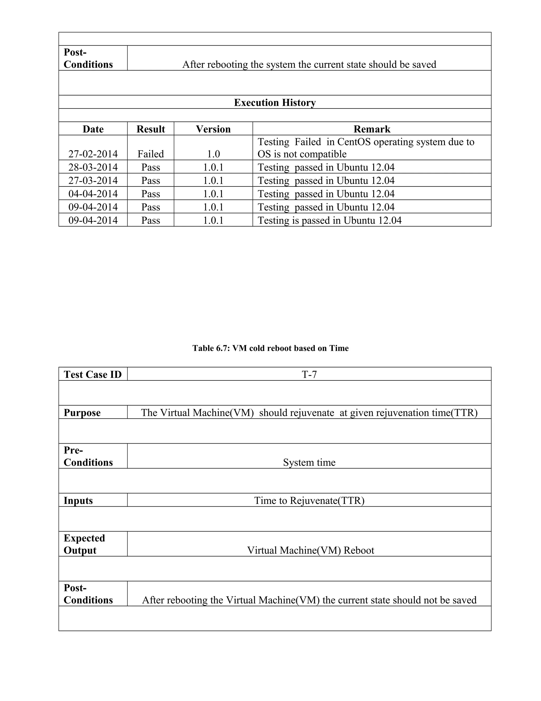 Post-
Conditions After rebooting the system the current state should be saved
Execution History
Date Result Version Remark
27-02-2014 Failed 1.0
Testing Failed in CentOS operating system due to
OS is not compatible
28-03-2014 Pass 1.0.1 Testing passed in Ubuntu 12.04
27-03-2014 Pass 1.0.1 Testing passed in Ubuntu 12.04
04-04-2014 Pass 1.0.1 Testing passed in Ubuntu 12.04
09-04-2014 Pass 1.0.1 Testing passed in Ubuntu 12.04
09-04-2014 Pass 1.0.1 Testing is passed in Ubuntu 12.04
Table 6.7: VM cold reboot based on Time
Test Case ID T-7
Purpose The Virtual Machine(VM) should rejuvenate at given rejuvenation time(TTR)
Pre-
Conditions System time
Inputs Time to Rejuvenate(TTR)
Expected
Output Virtual Machine(VM) Reboot
Post-
Conditions After rebooting the Virtual Machine(VM) the current state should not be saved
 